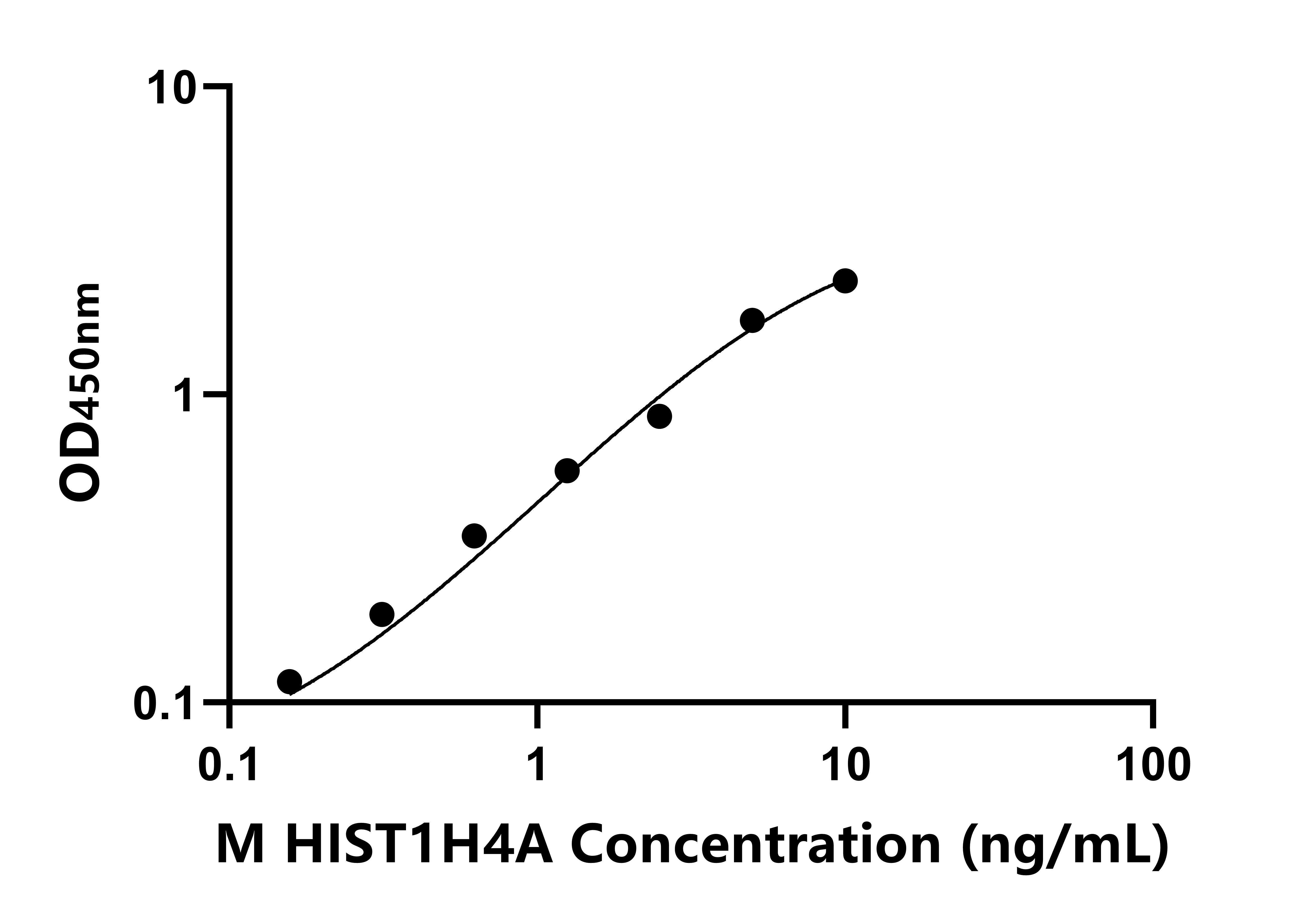 小鼠組蛋白1簇H4a(HIST1H4A)ELISA試劑盒主圖