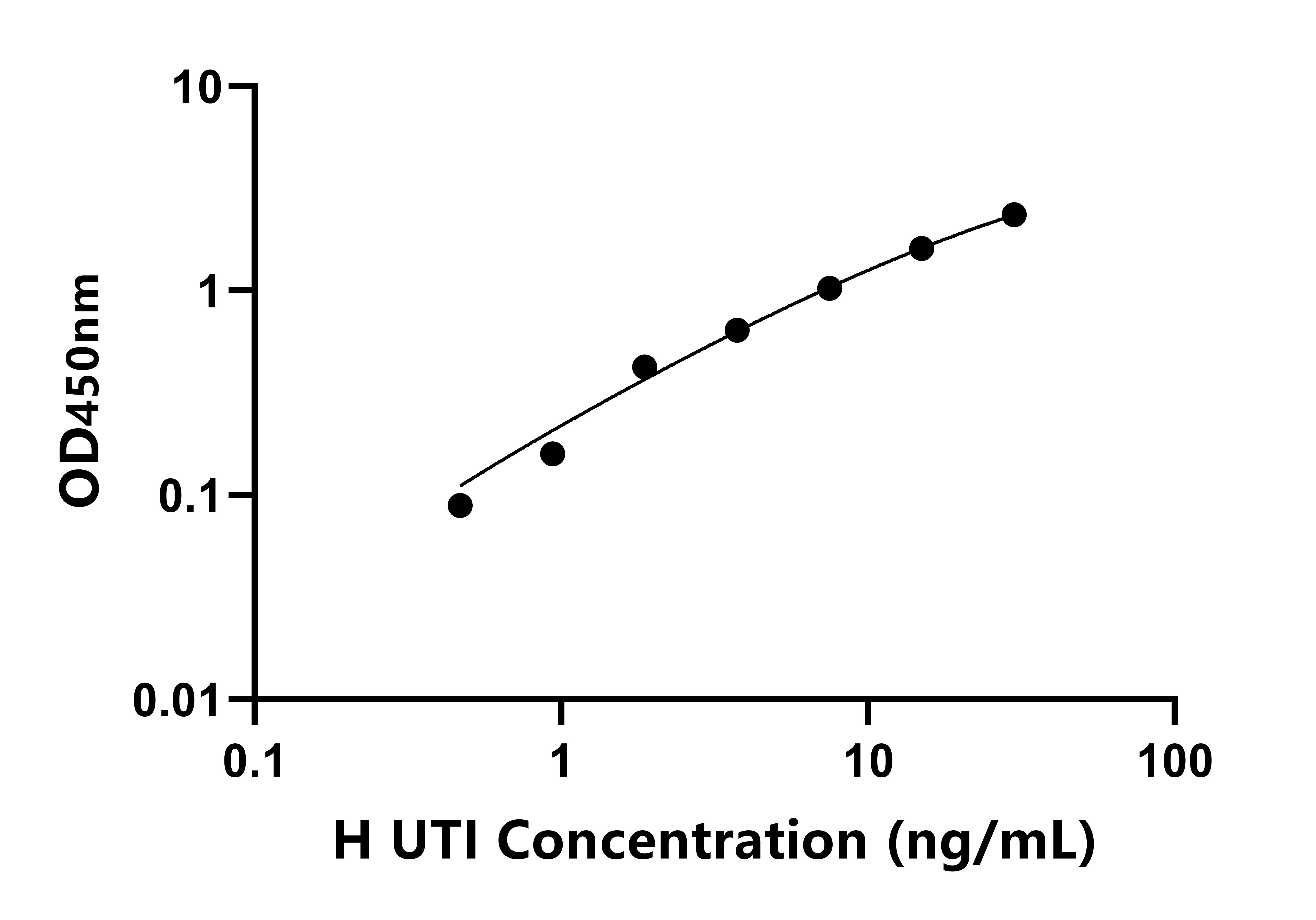人尿胰蛋白酶抑制因子(UTI)檢測試劑盒主圖