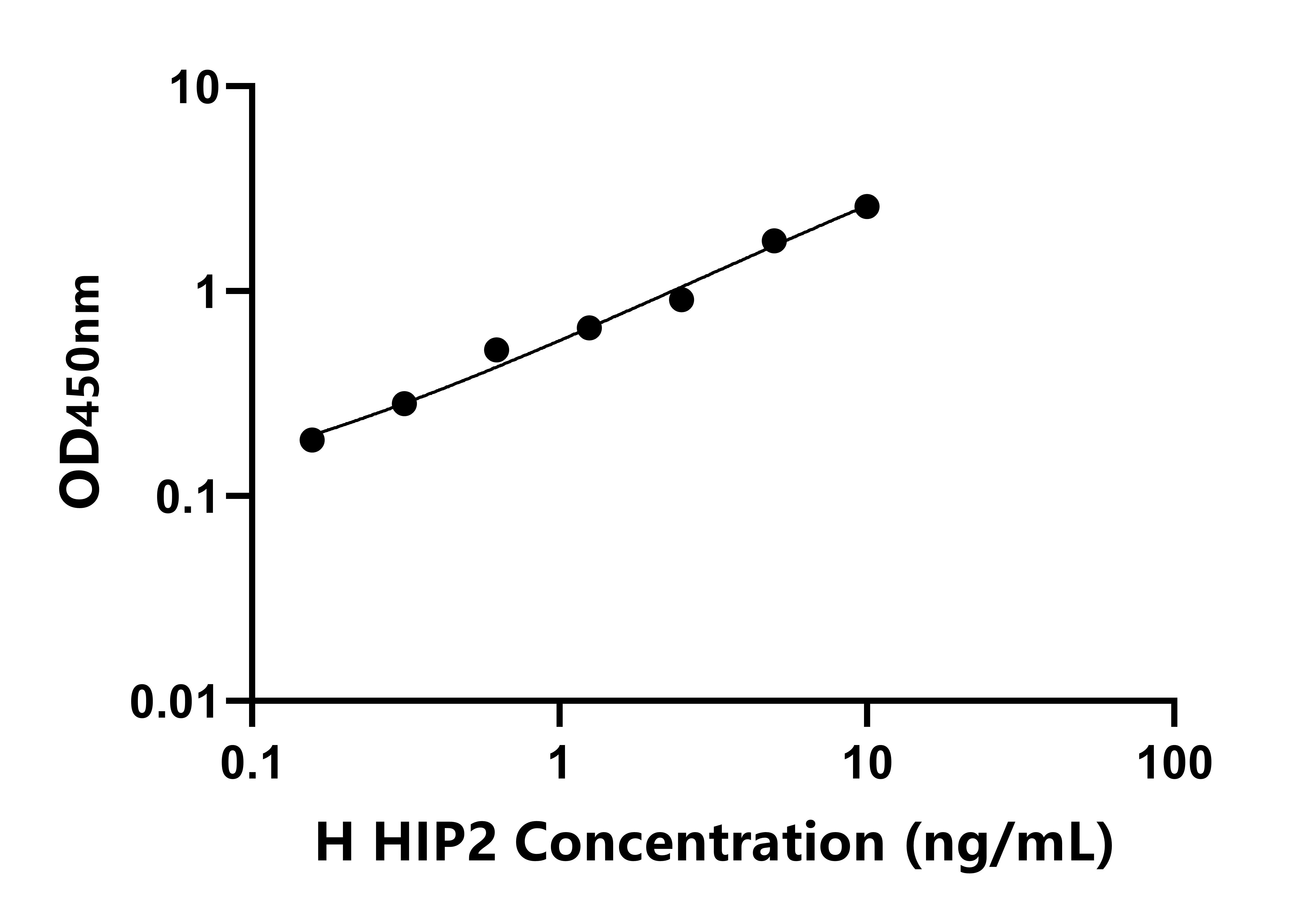 人亨廷頓相互作用蛋白2(HIP2)檢測(cè)試劑盒主圖