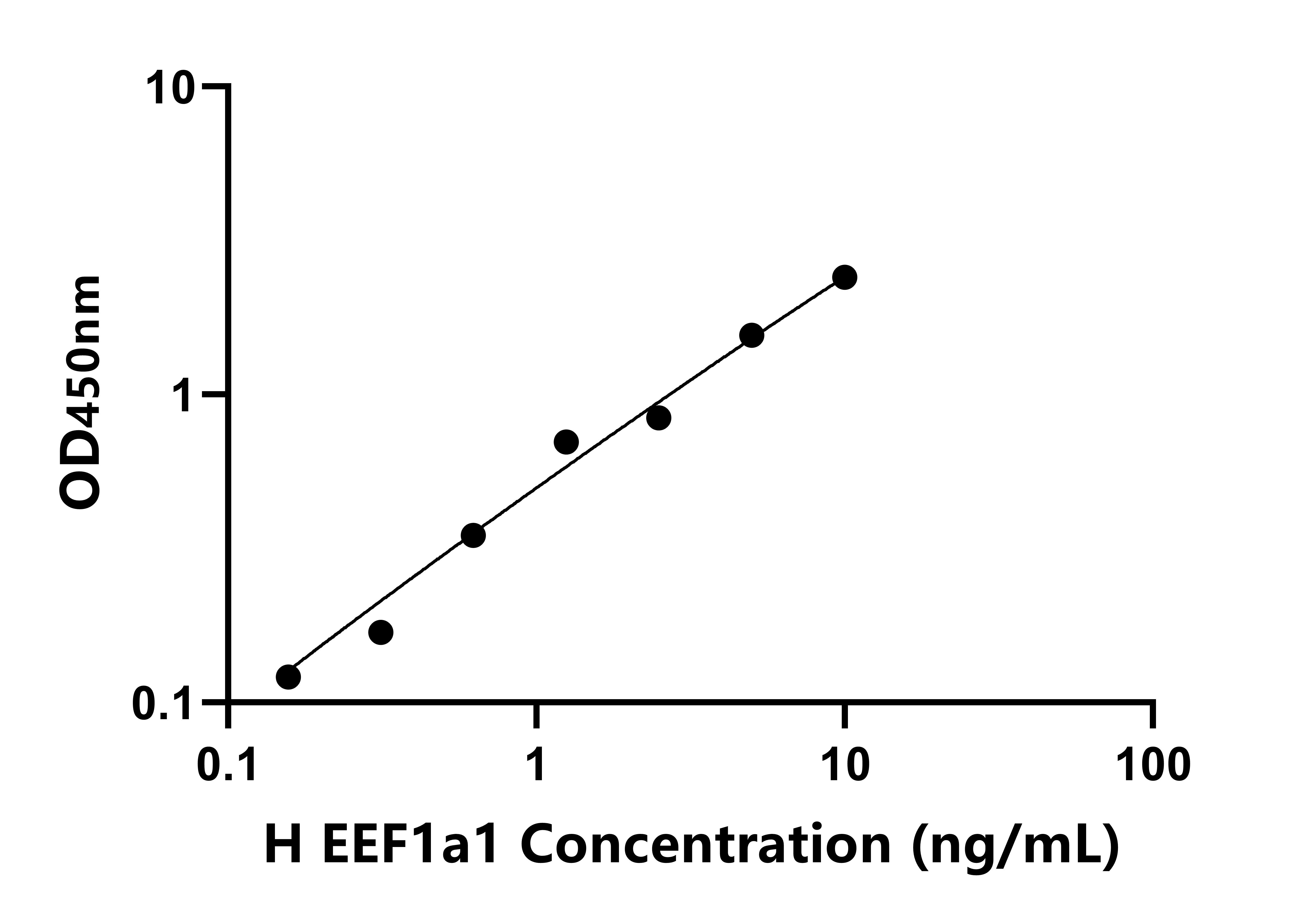 人真核翻譯延伸因子1&alpha;1(EEF1a1)檢測試劑盒主圖