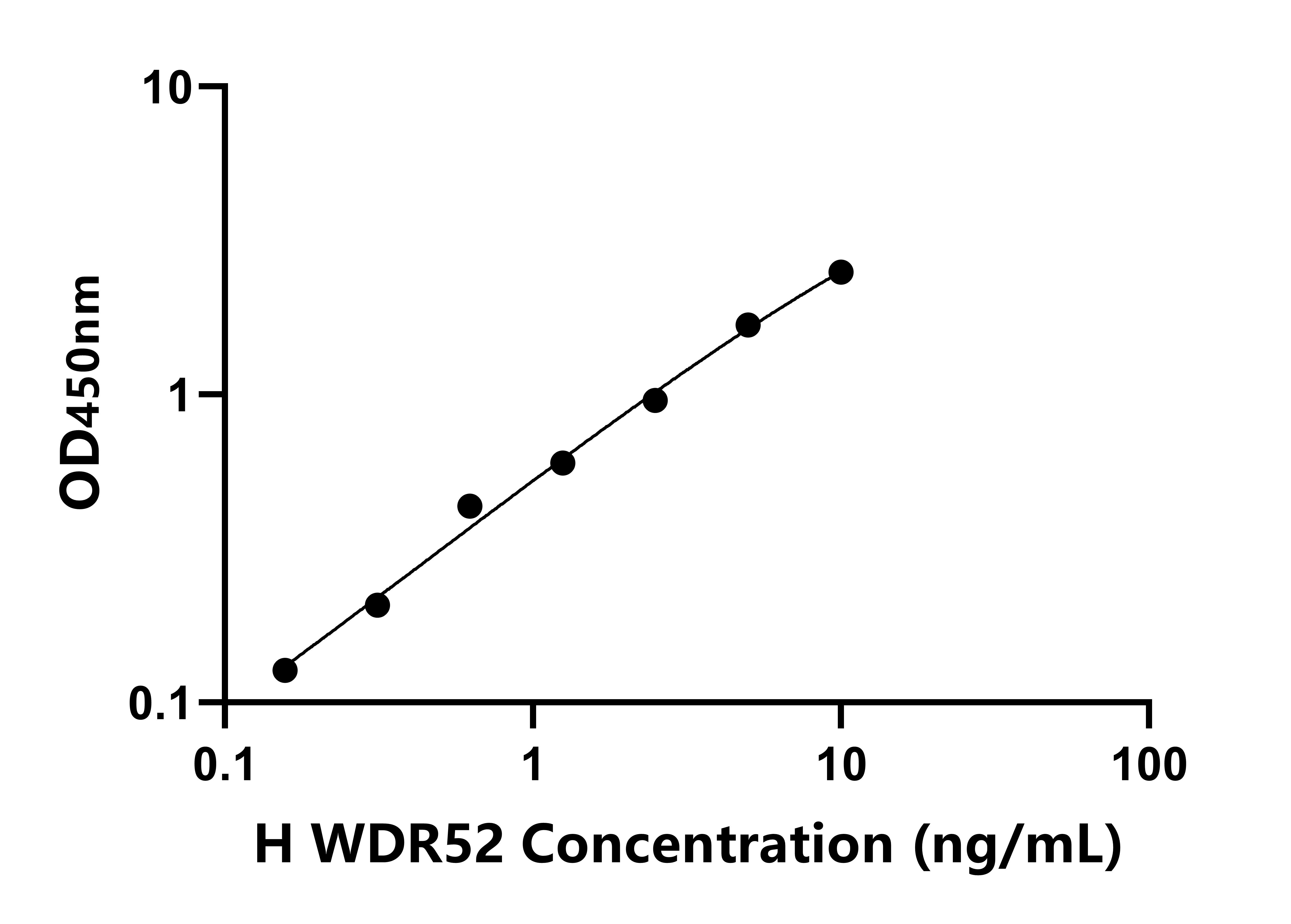 人含WD重復(fù)域蛋白52(WDR52)檢測(cè)試劑盒主圖