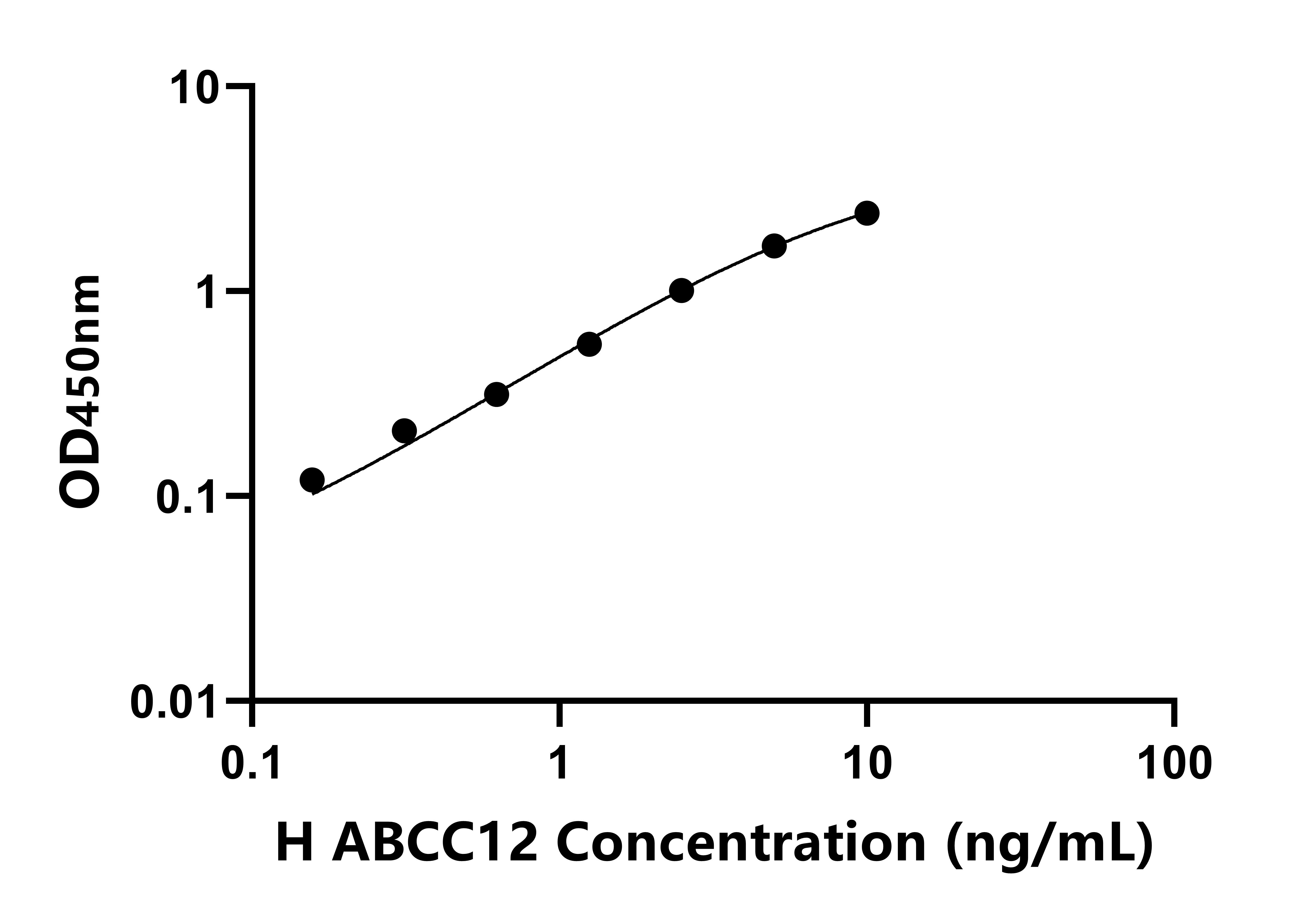 人ATP結(jié)合盒轉(zhuǎn)運(yùn)蛋白C12(ABCC12)檢測(cè)試劑盒主圖