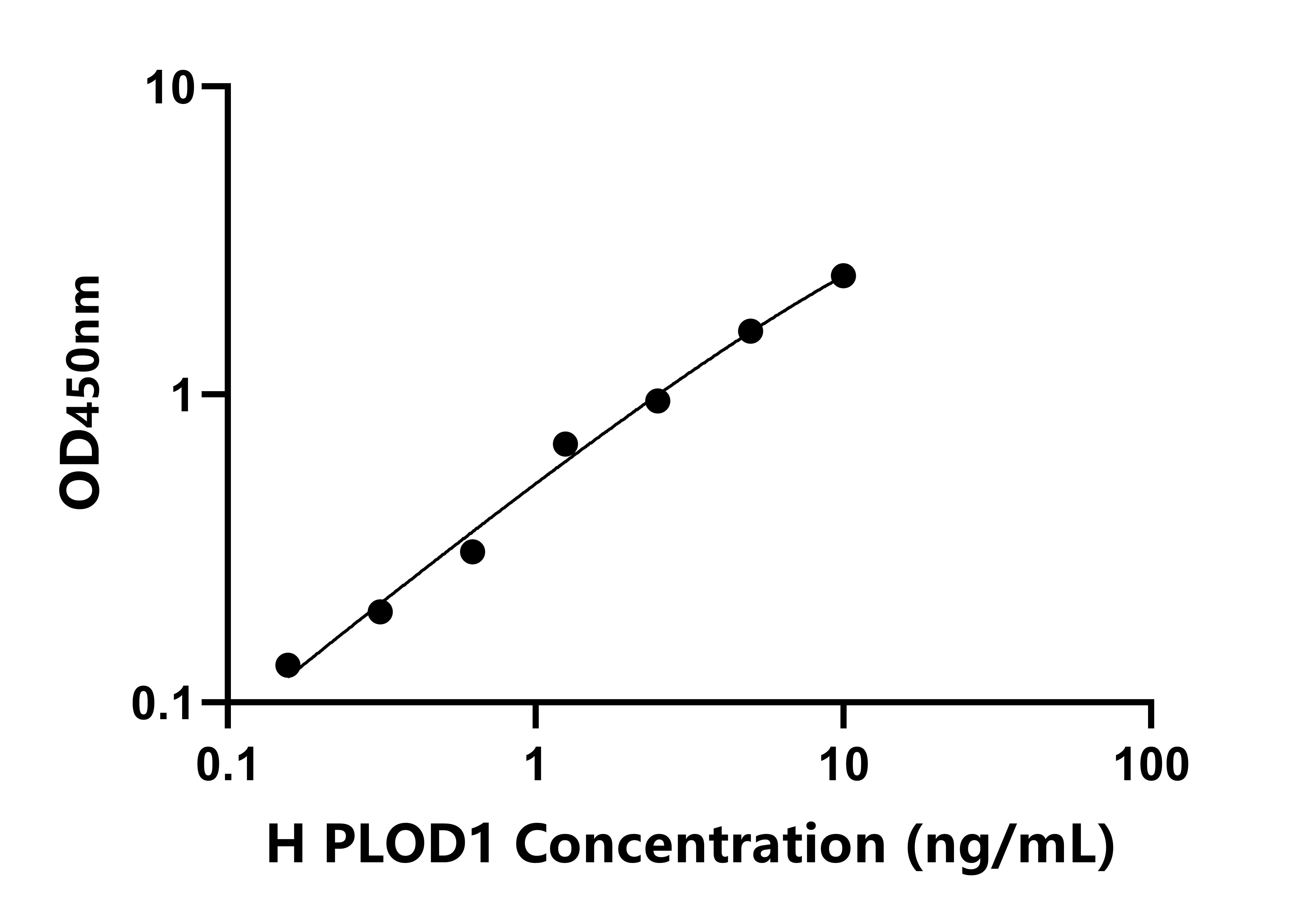人前膠原賴氨酸-1,2-酮戊二酸-5-雙加氧酶1(PLOD1)檢測(cè)試劑盒主圖