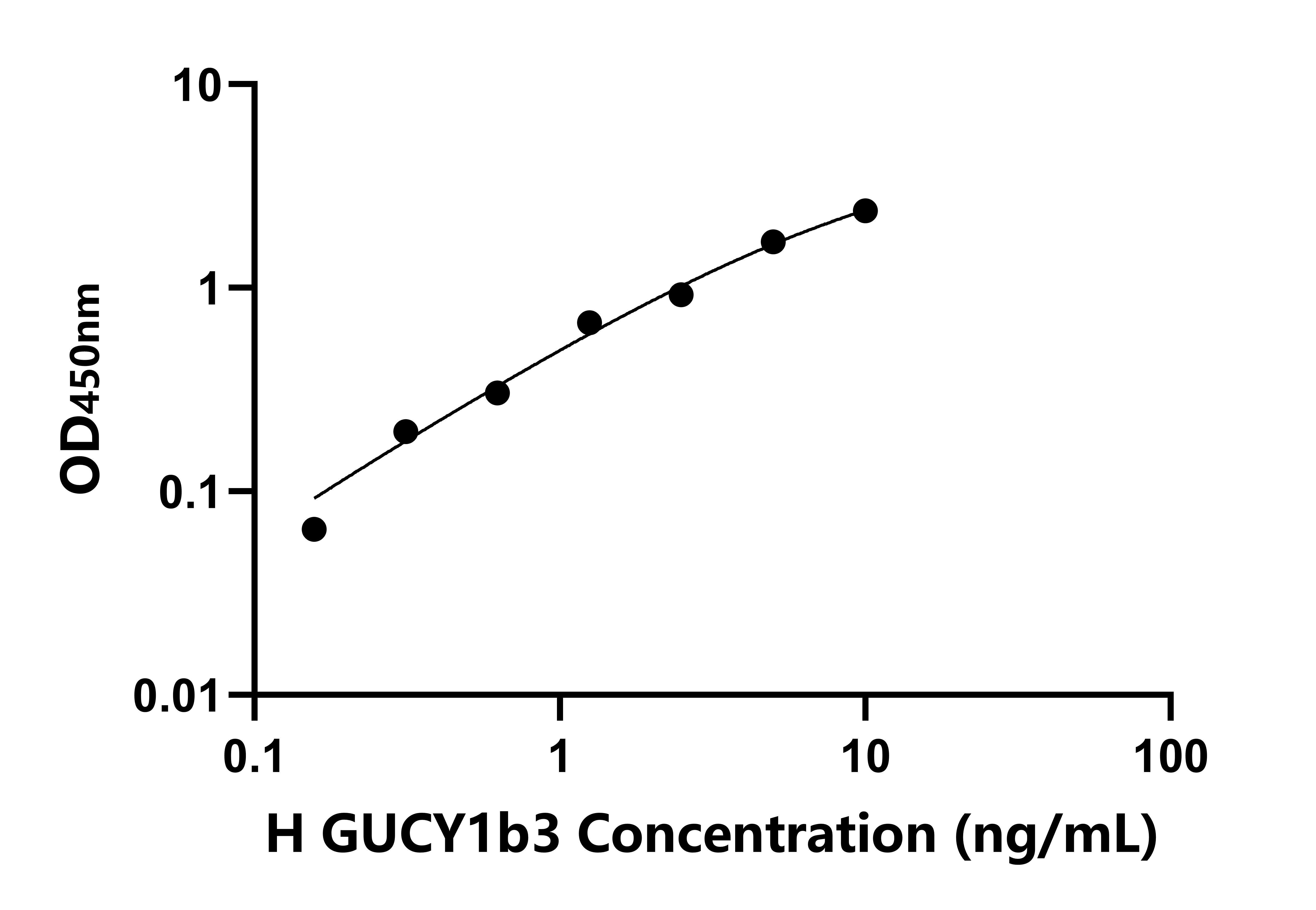 人鳥苷酸環(huán)化酶1&beta;3(GUCY1b3)檢測試劑盒主圖