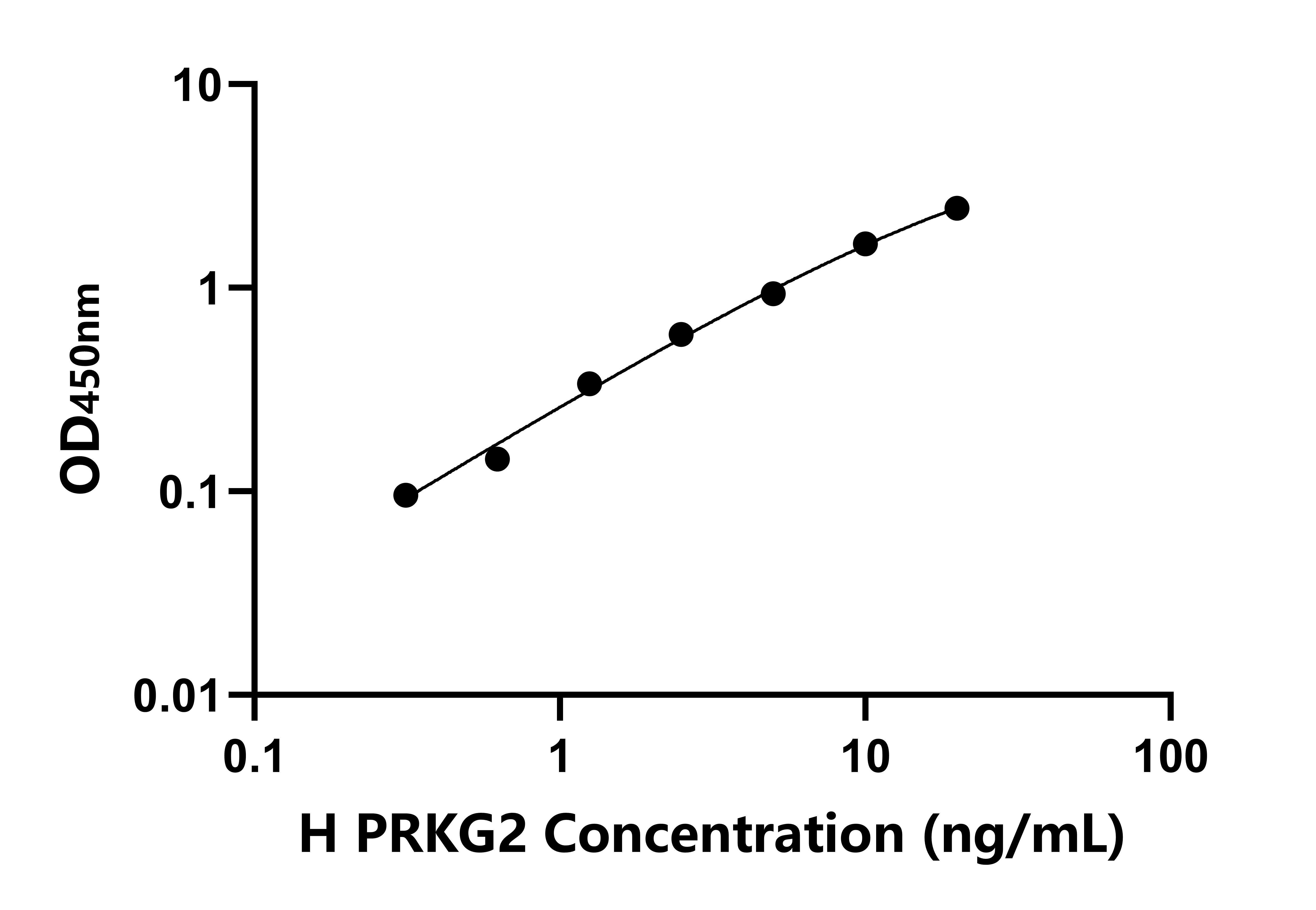 人cGMP依賴性蛋白激酶Ⅱ(PRKG2)檢測試劑盒主圖