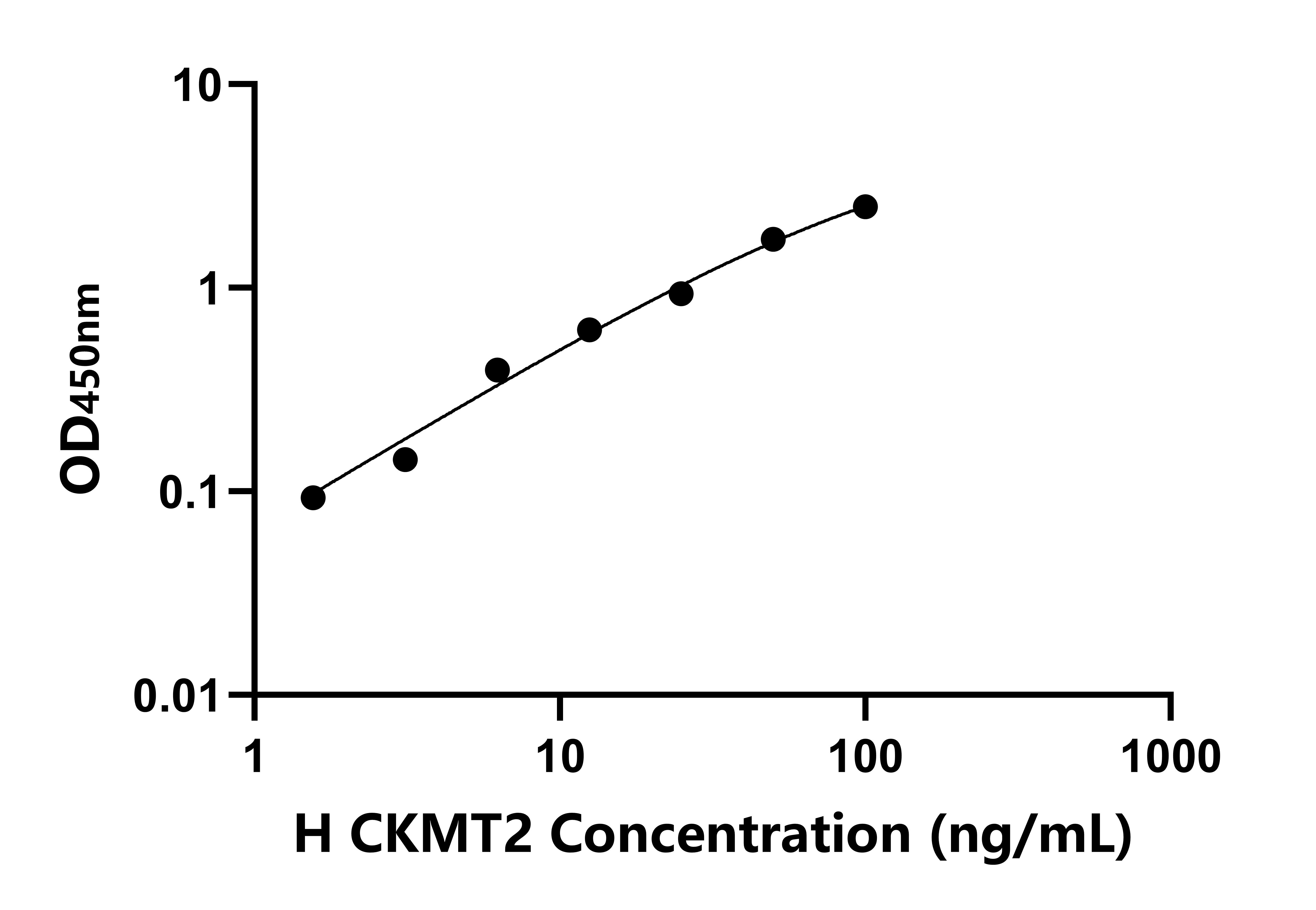人線粒體肌酸激酶2(CKMT2)檢測試劑盒主圖
