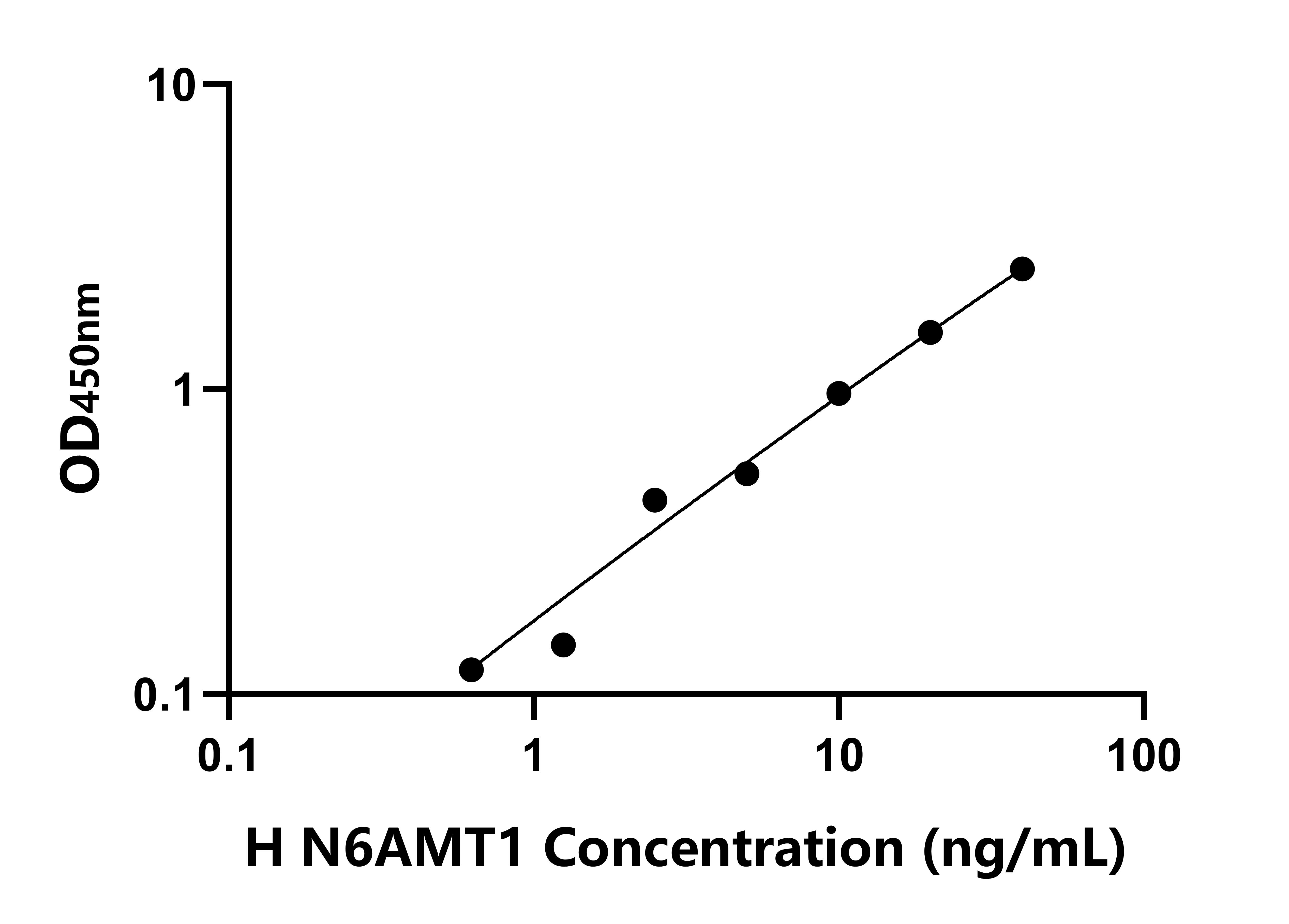 人N-6-腺嘌呤特異性DNA甲基轉(zhuǎn)移酶1(N6AMT1)檢測試劑盒主圖
