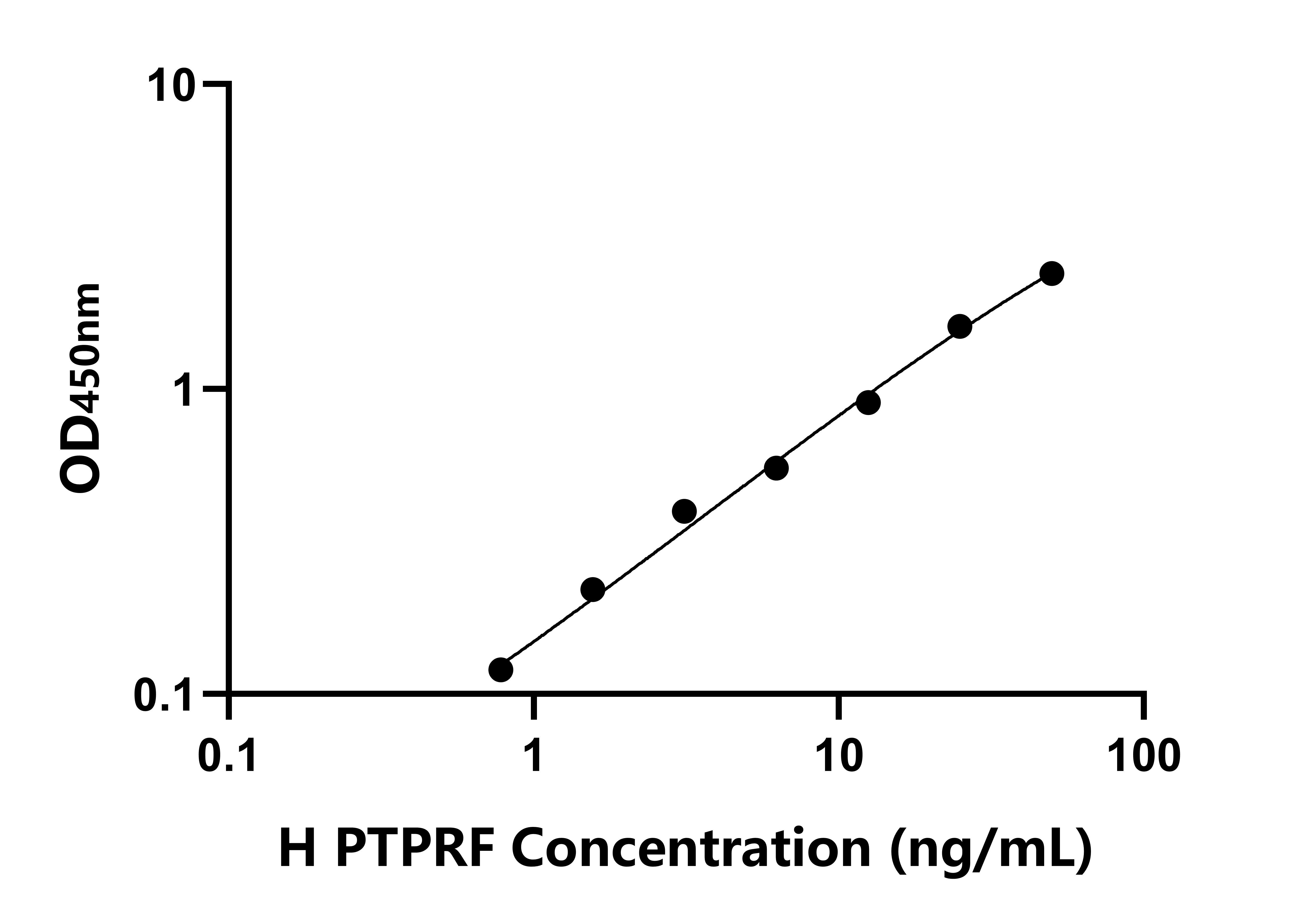 人蛋白酪氨酸磷酸酶受體F(PTPRF)檢測(cè)試劑盒主圖