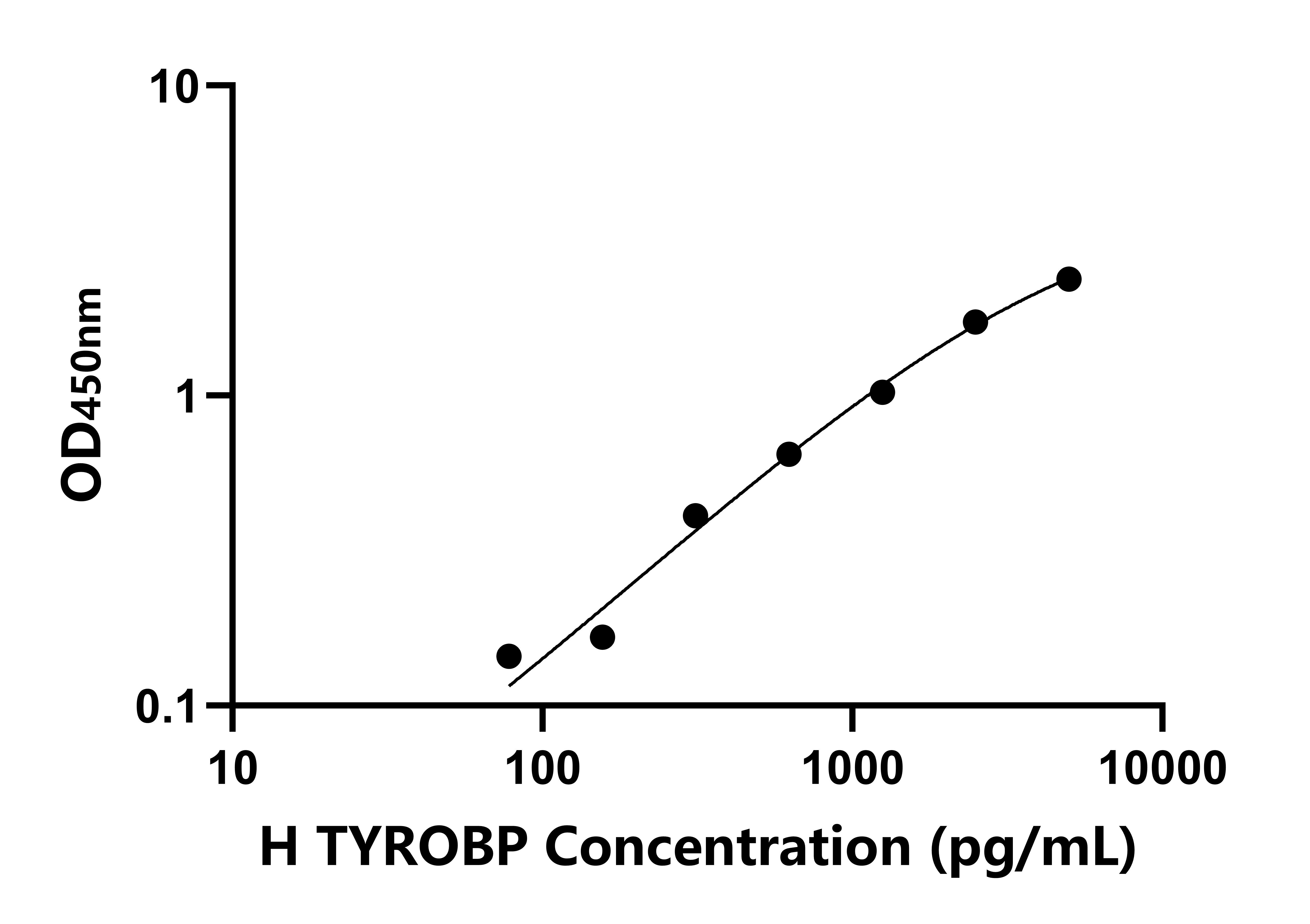 人TYRO蛋白酪氨酸激酶結合蛋白(TYROBP)檢測試劑盒主圖