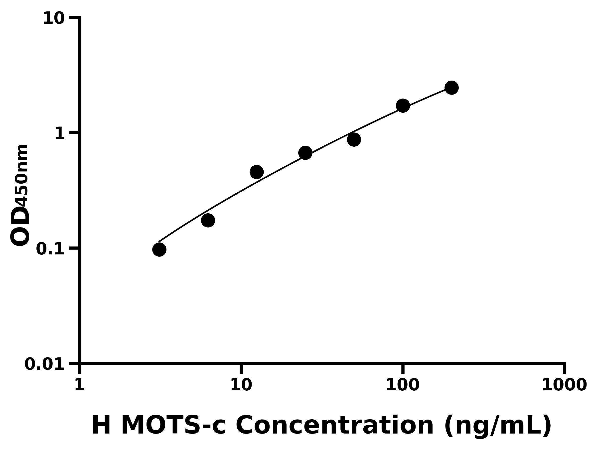 人線粒體開放閱讀框12S rRN&alpha;-C(MOTS-c)主圖