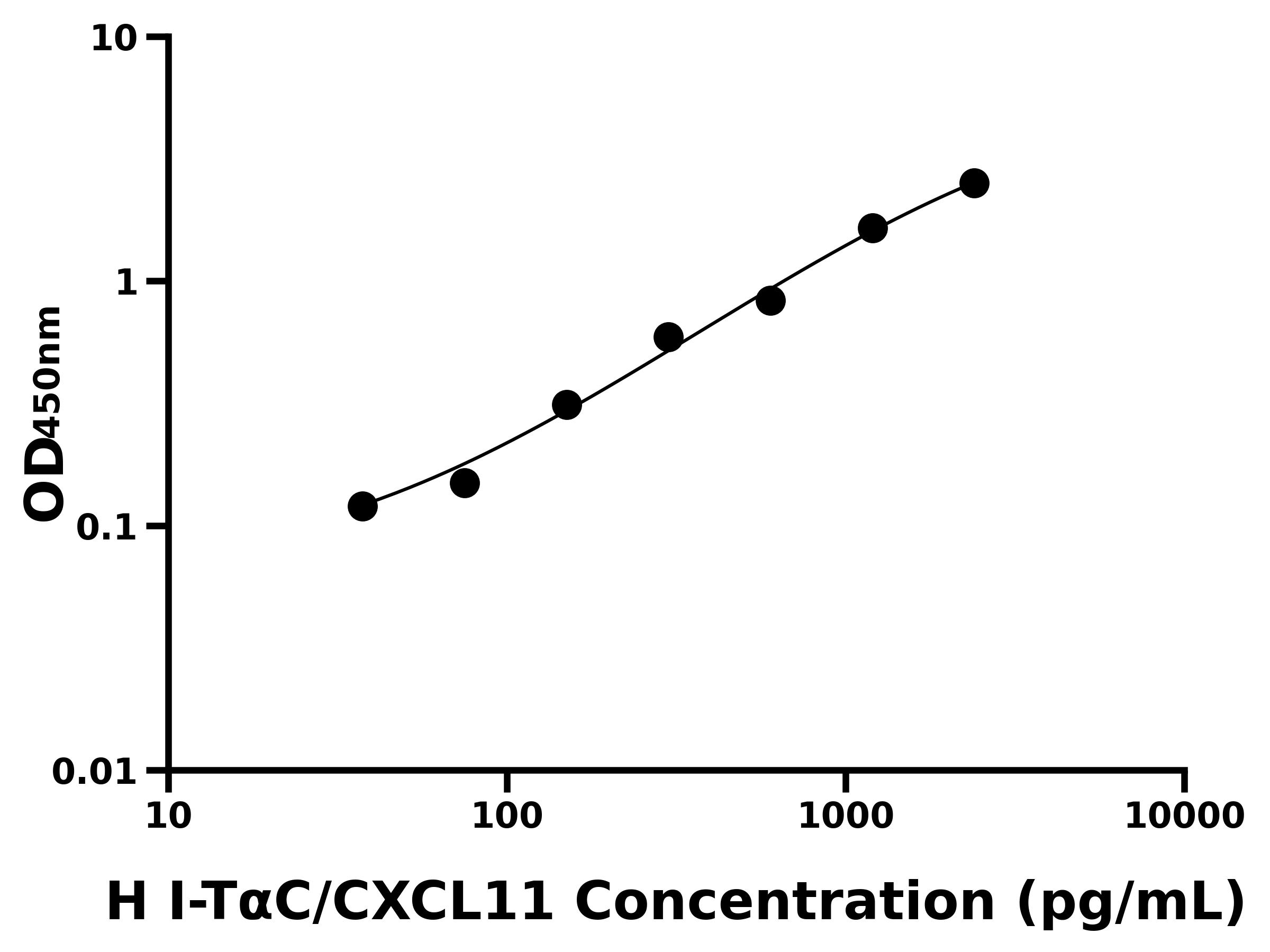 人干擾素誘導(dǎo)T細胞&alpha;亞族趨化因子(I-T&alpha;C/CXCL11)主圖
