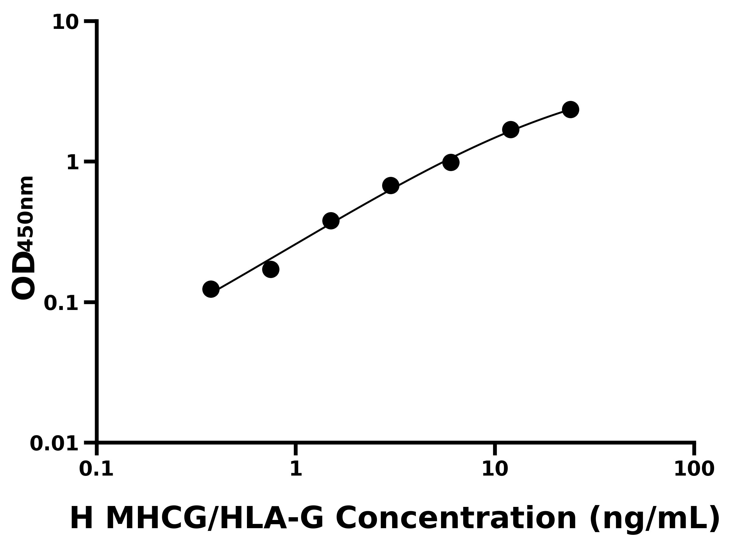 人Ⅰ類主要組織相容性復合體G(MHCG/HLA-G)主圖