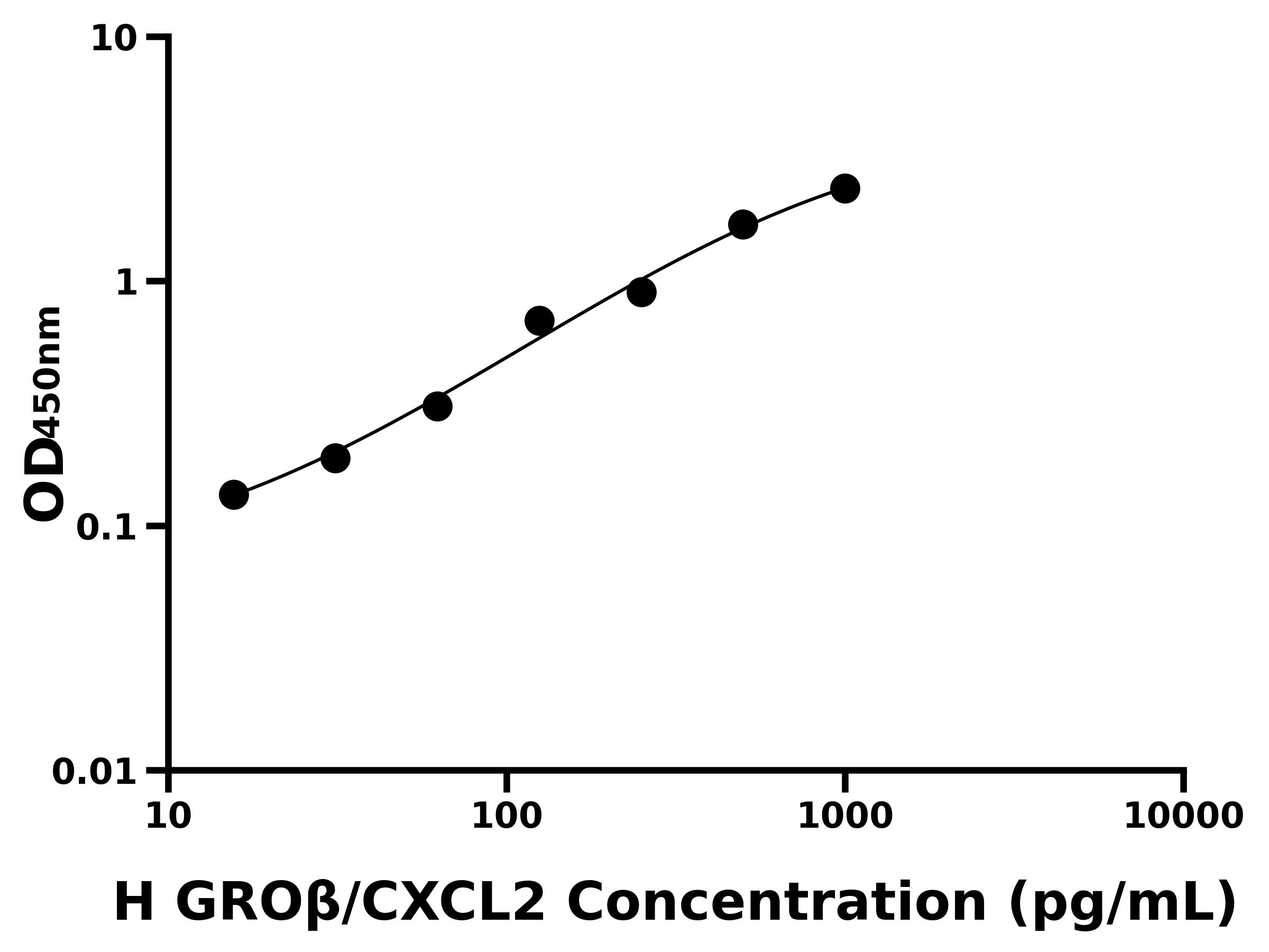 人生長調節(jié)致癌基因&beta;(GRO&beta;/CXCL2)主圖