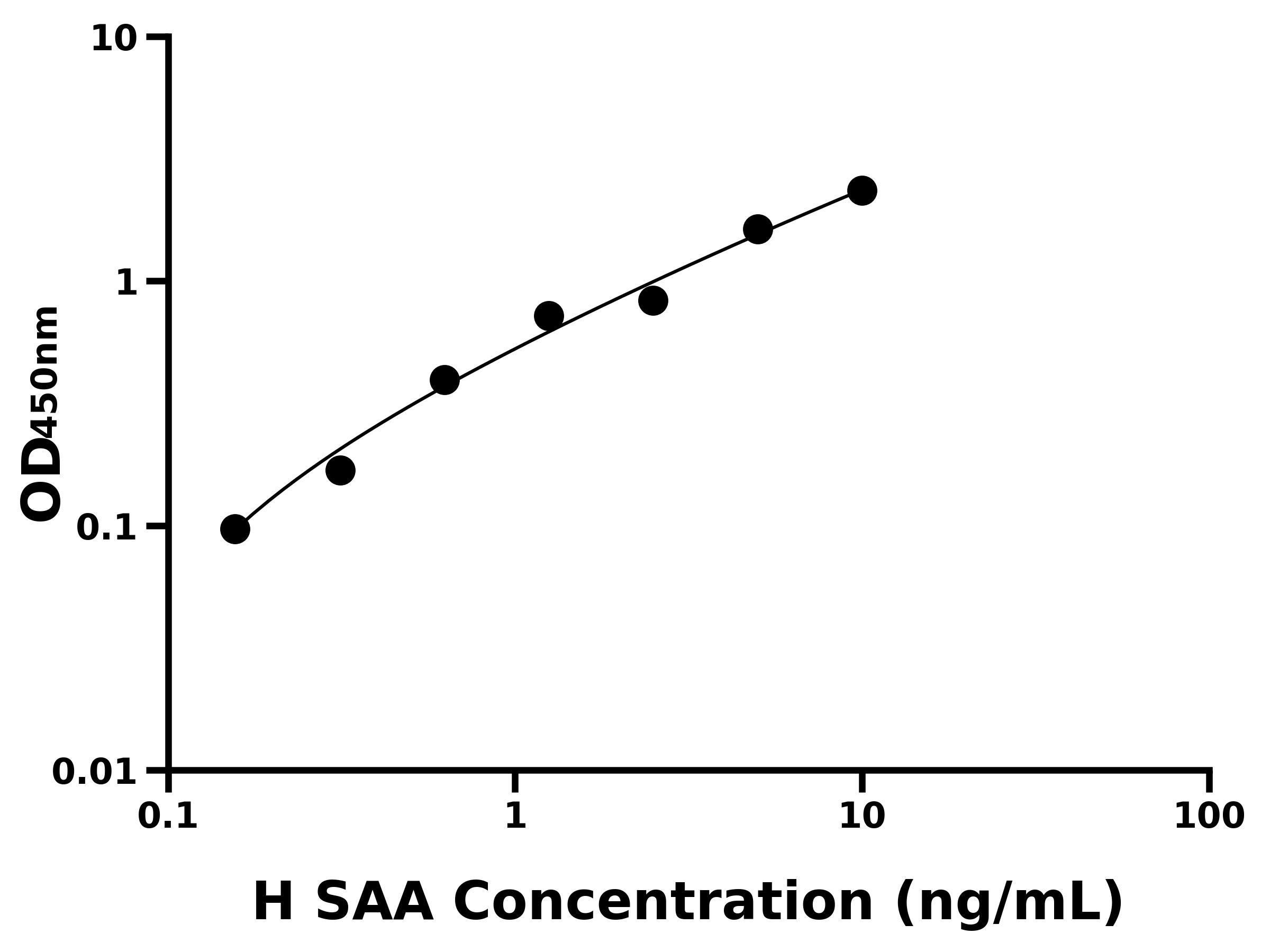 人血清淀粉樣蛋白A(SAA)主圖