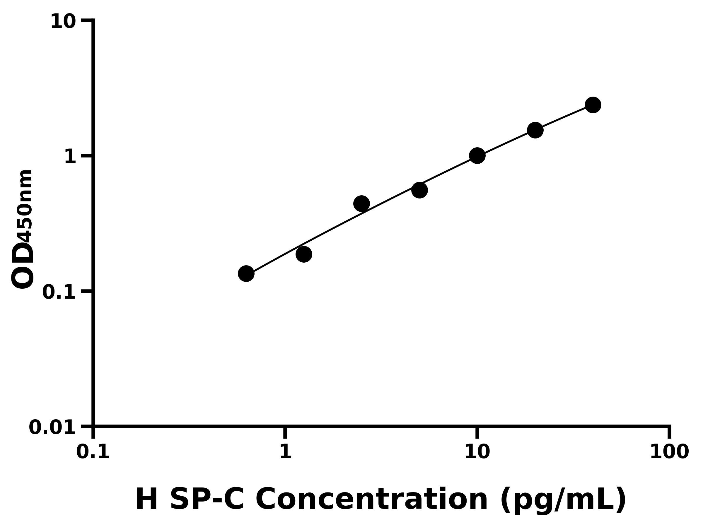 人表面活性物質關聯蛋白C(SP-C)主圖