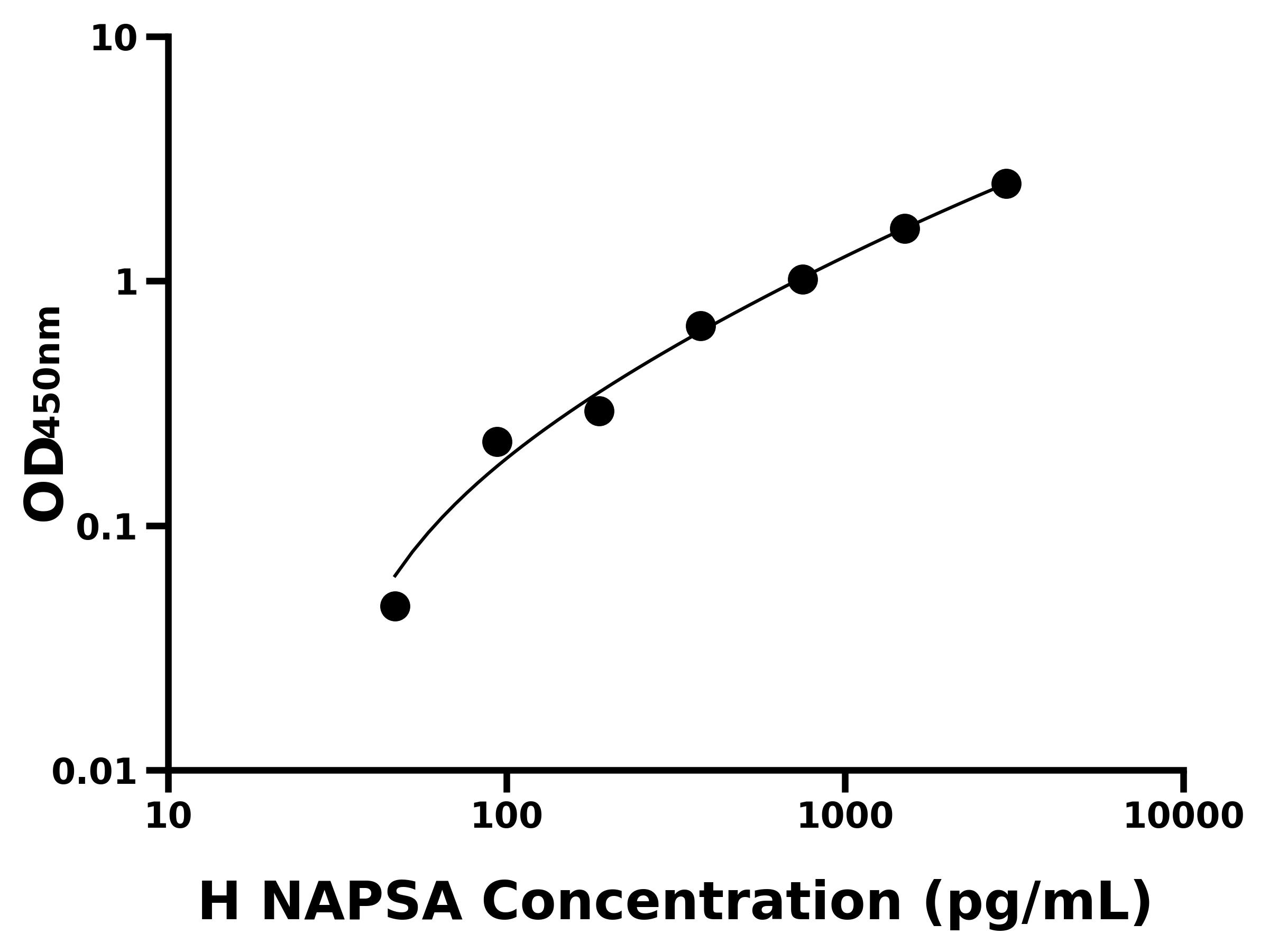 人Napsin A天冬氨酸肽酶(NAPSA)主圖