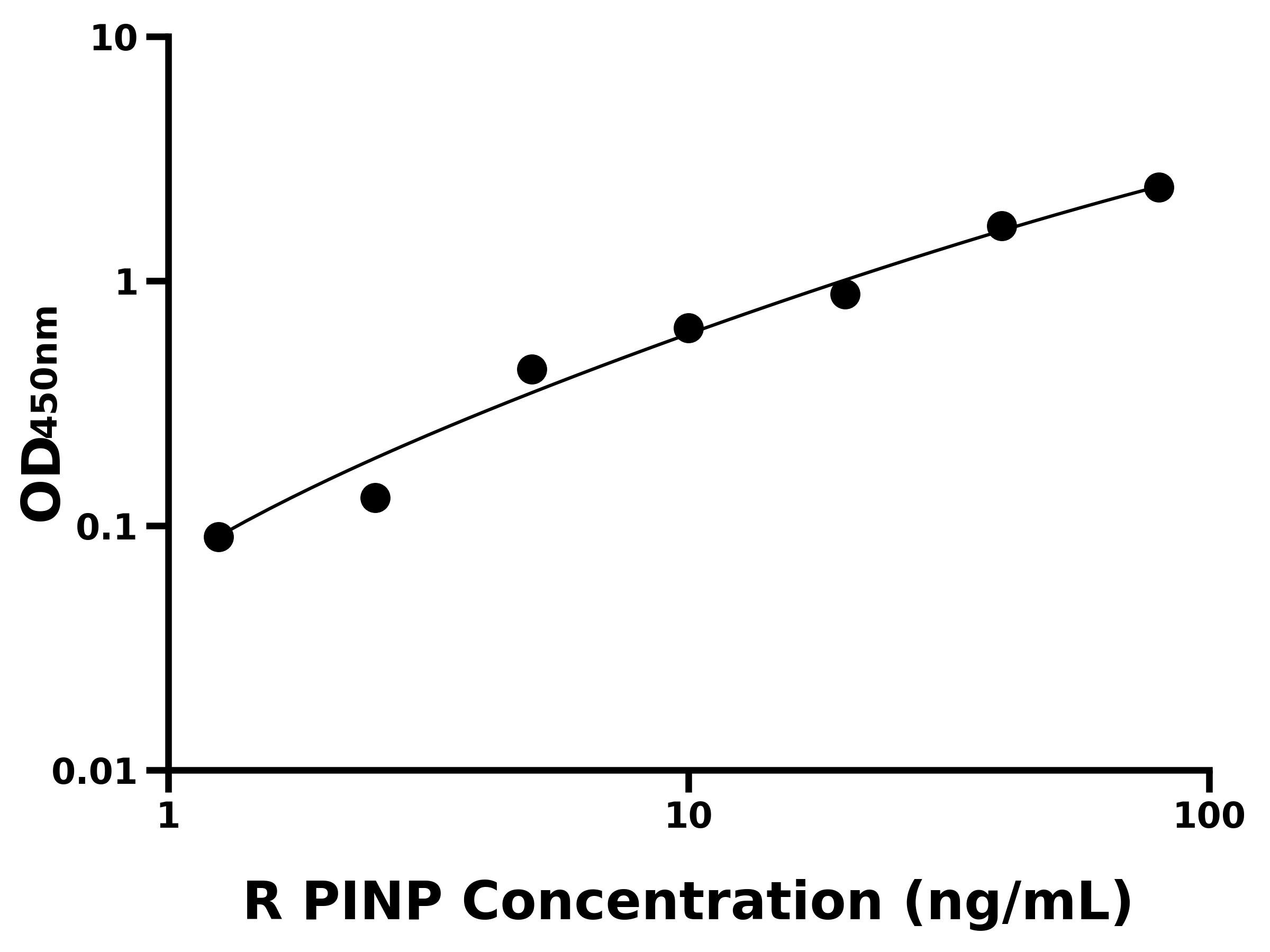 大鼠Ⅰ型前膠原氨基端原肽(PINP)主圖
