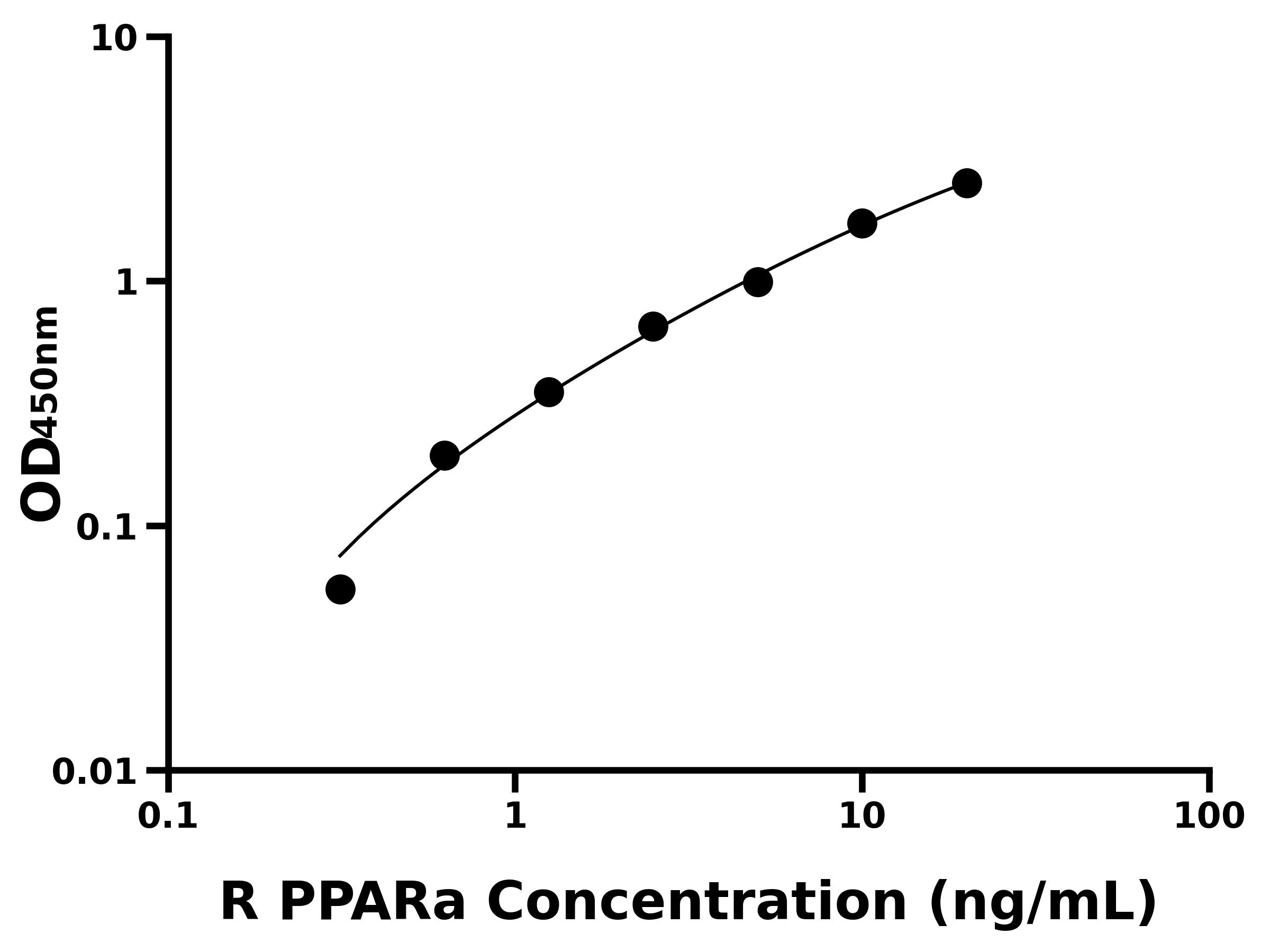 大鼠過氧化物酶體增殖物激活受體&alpha;(PPARa)主圖