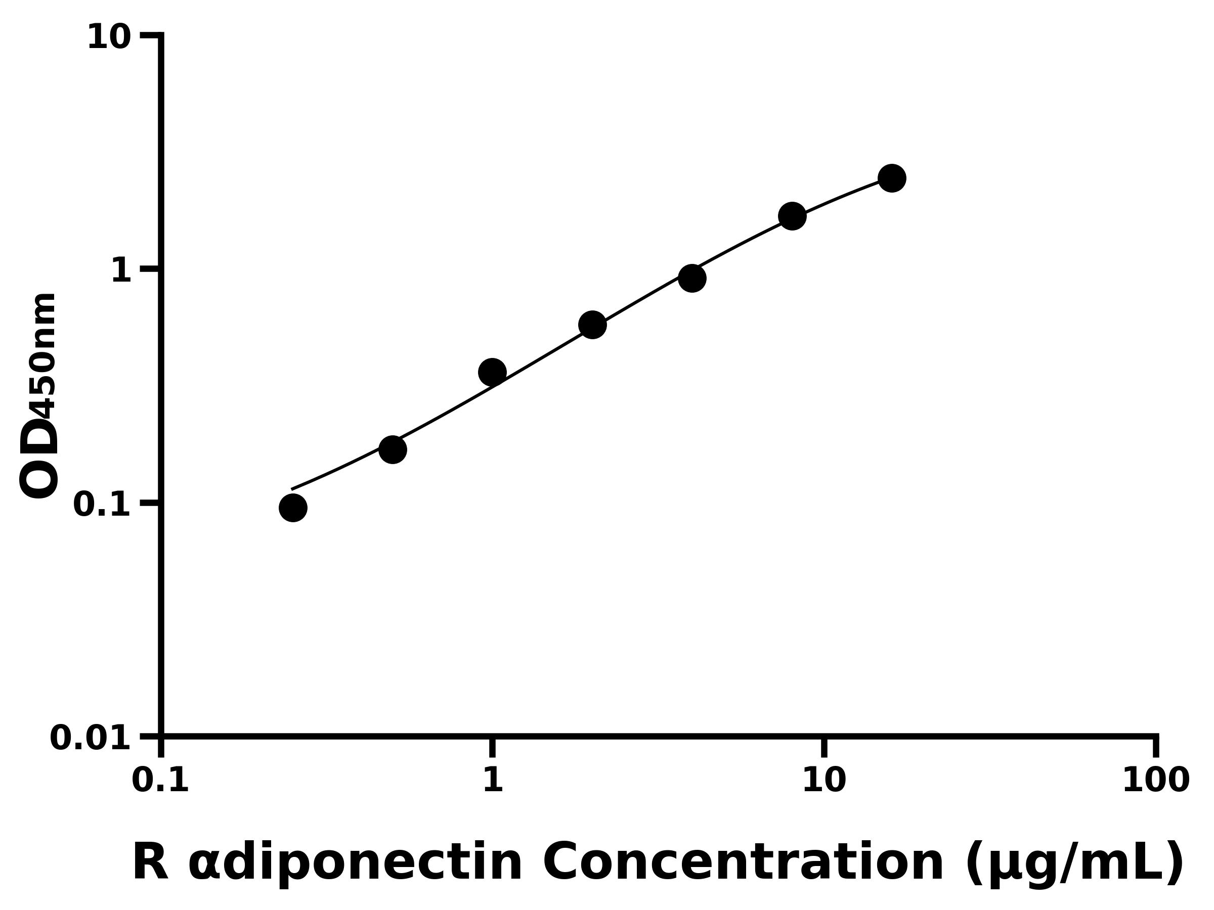 大鼠脂聯素(&alpha;diponectin)主圖