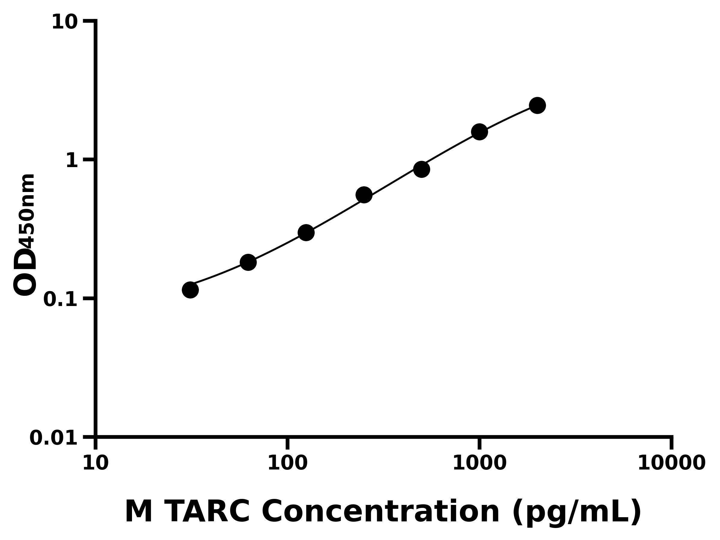 小鼠胸腺活化調(diào)節(jié)趨化因子(TARC)主圖