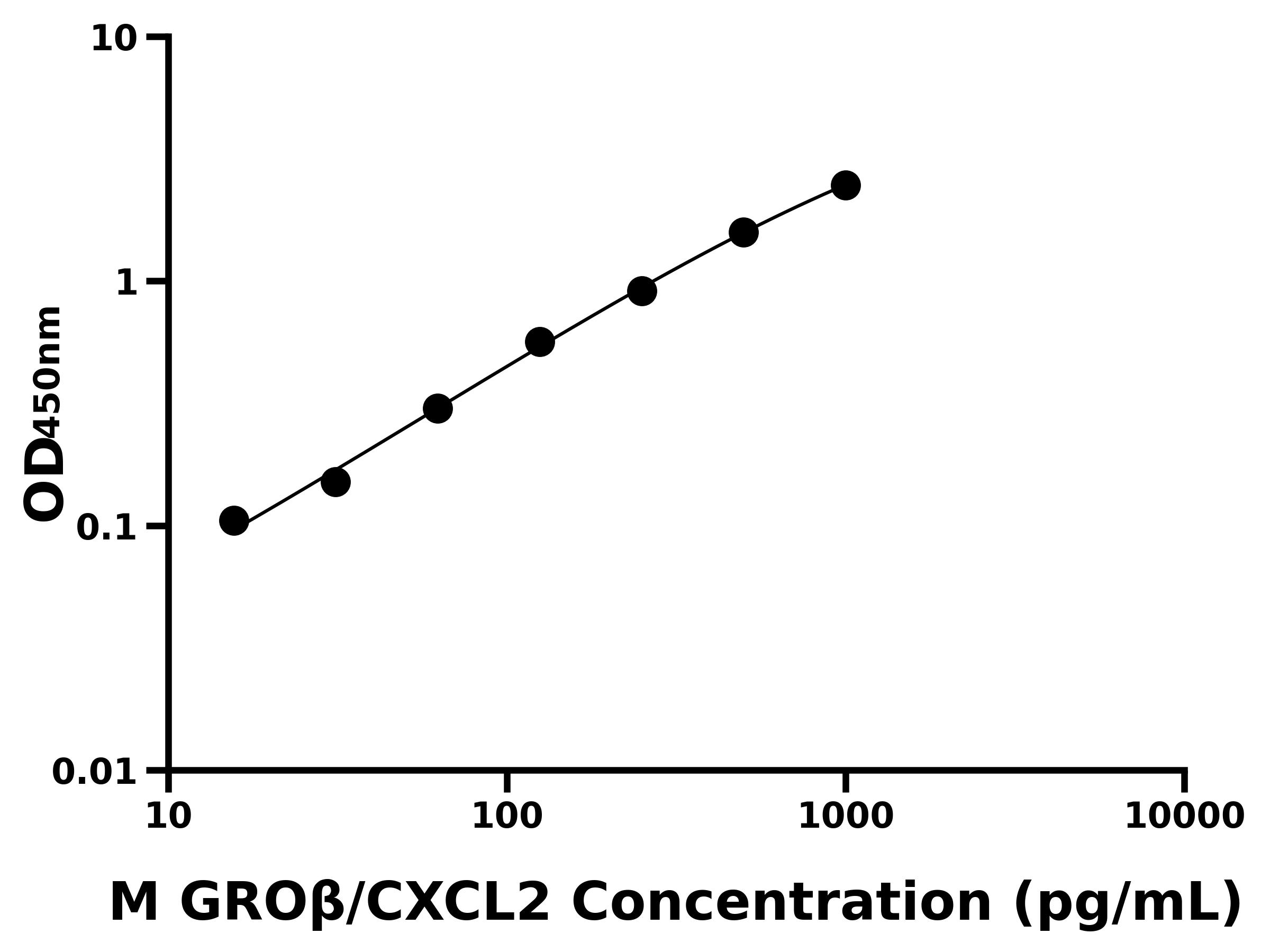 小鼠生長(zhǎng)調(diào)節(jié)致癌基因&beta;(GRO&beta;/CXCL2)主圖