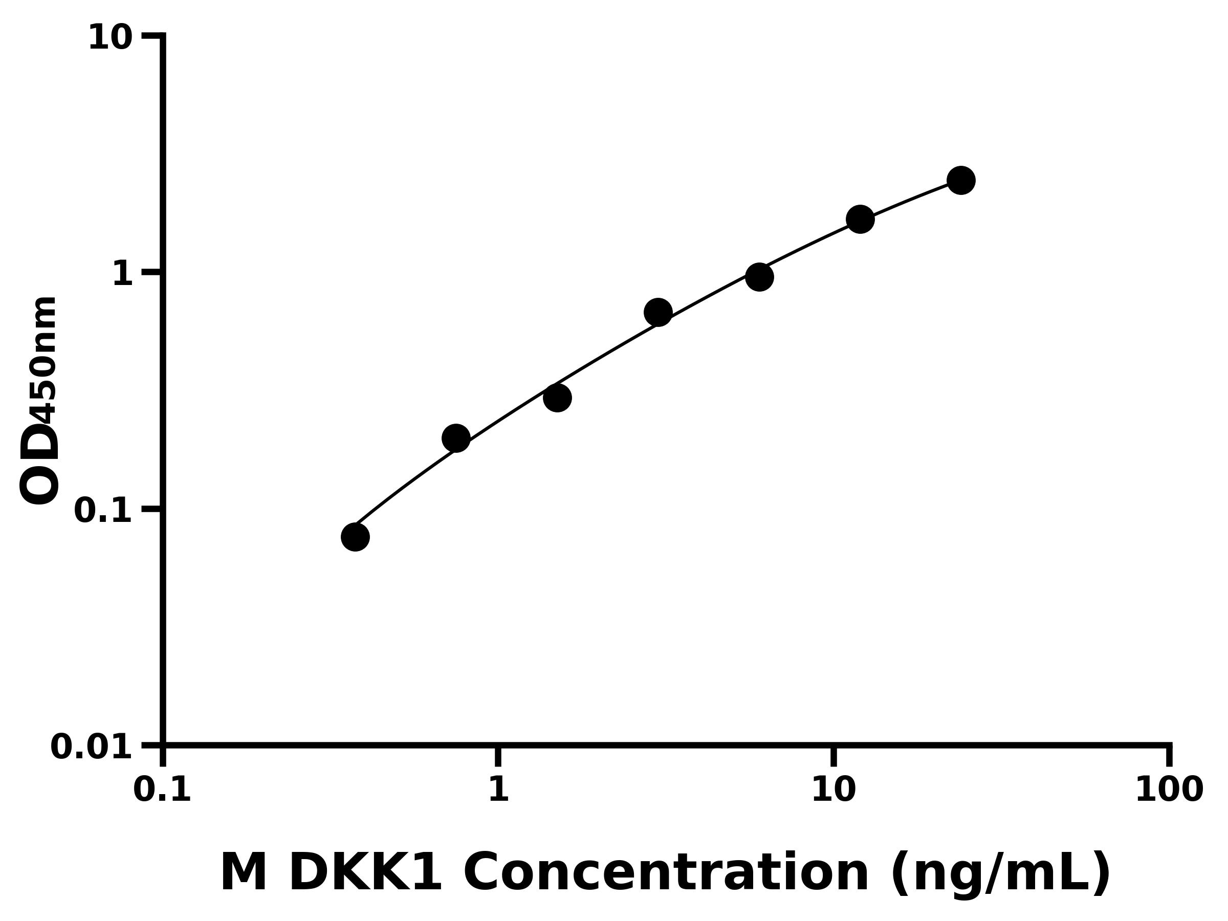 小鼠Dickkopf相關蛋白1(DKK1)主圖