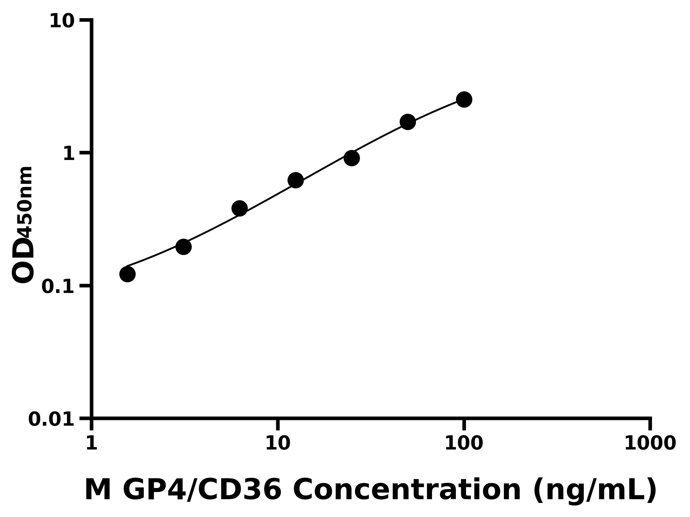 小鼠血小板膜糖蛋白Ⅳ(GP4/CD36)主圖