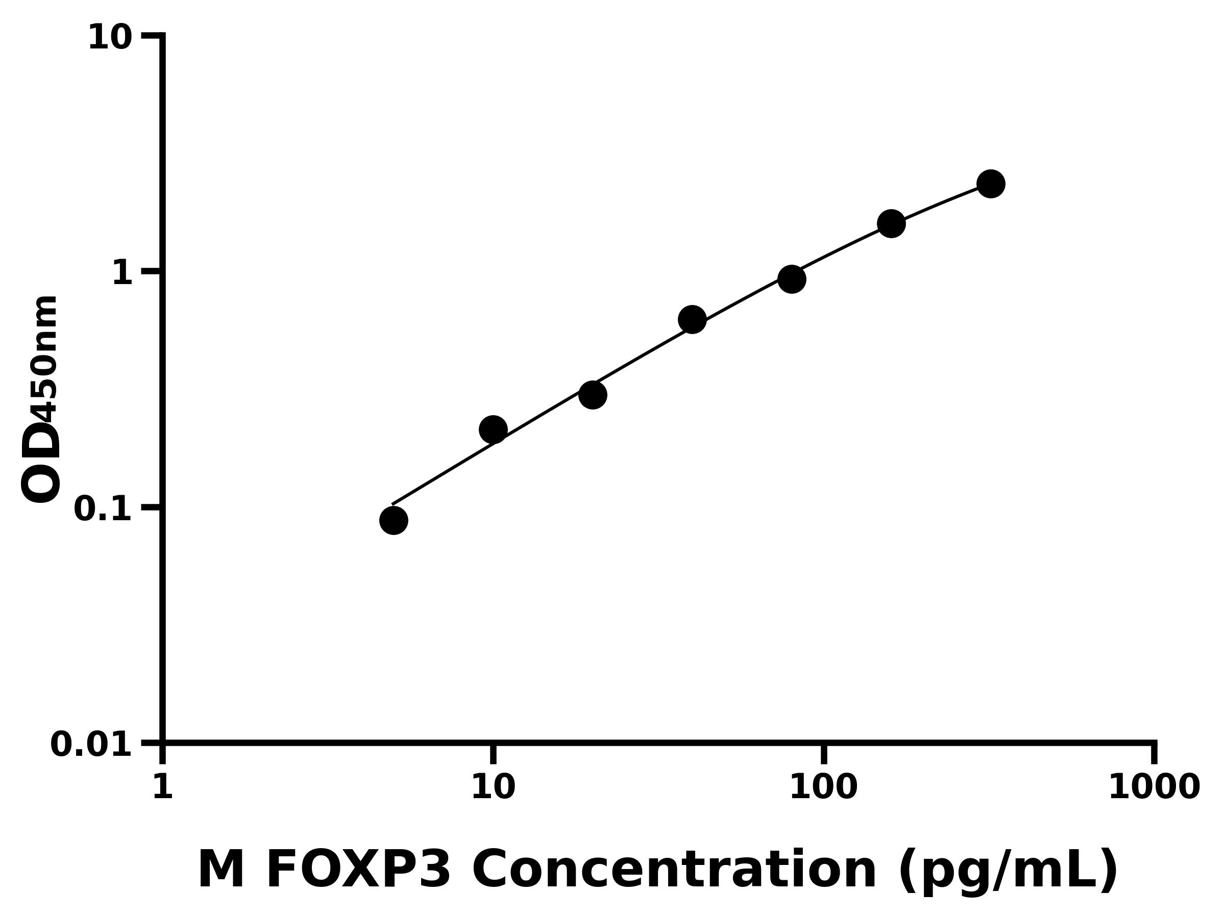 小鼠叉頭框蛋白P3(FOXP3)主圖