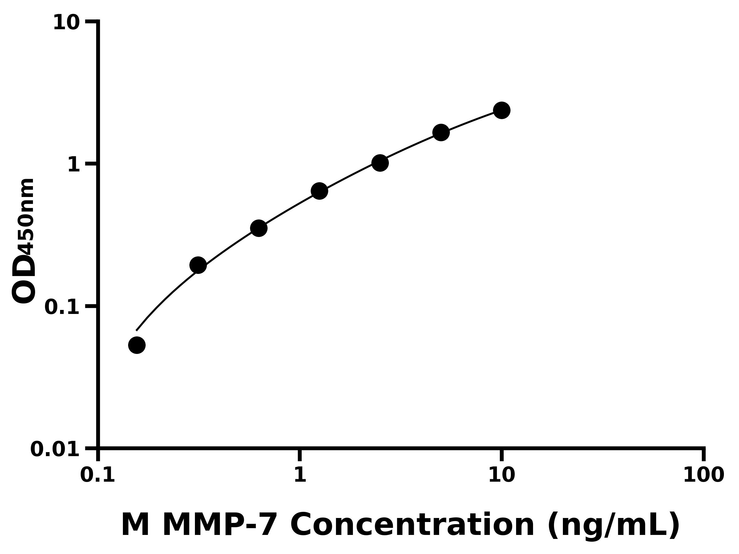 小鼠基質(zhì)金屬蛋白酶7(MMP-7)主圖