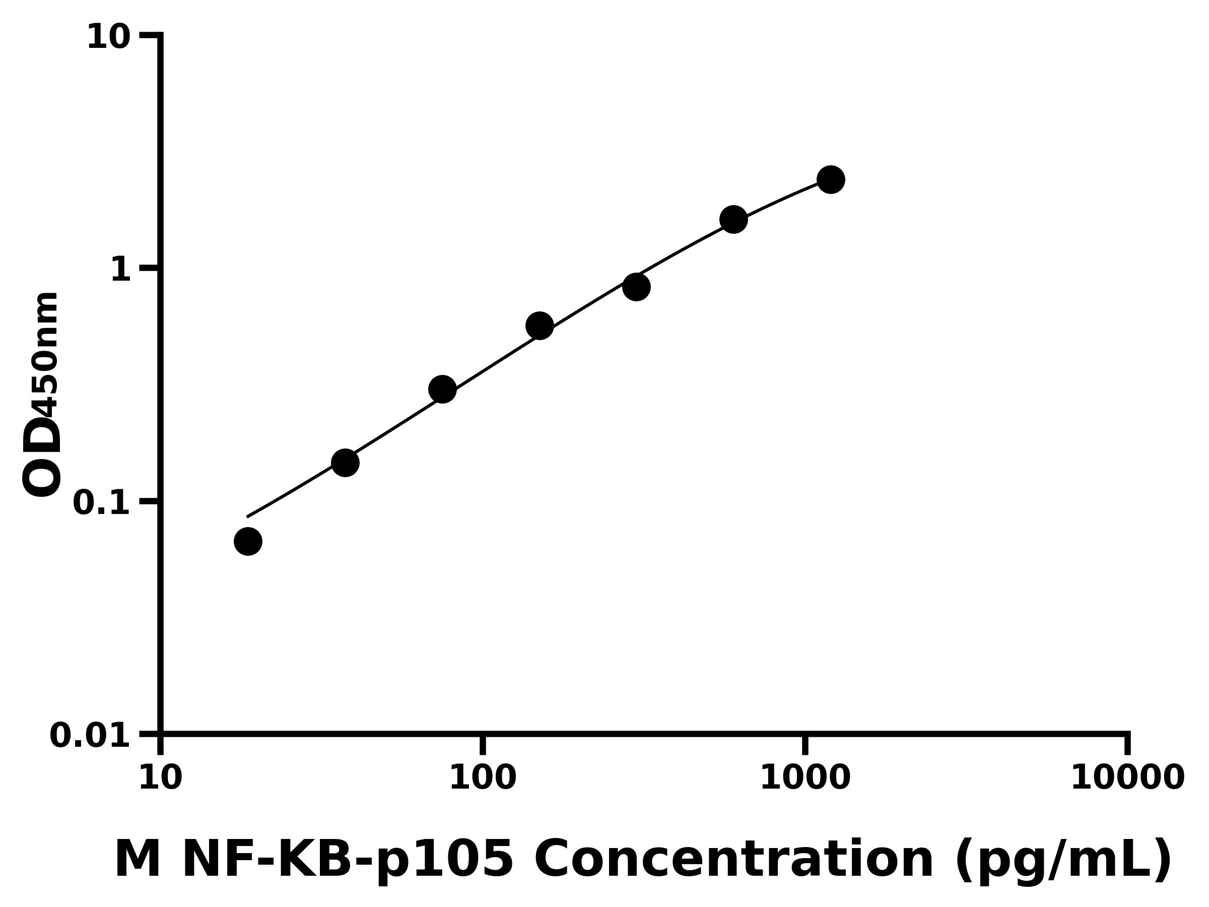 小鼠核因子&kappa;B亞基p105(NF-KB-p105)主圖