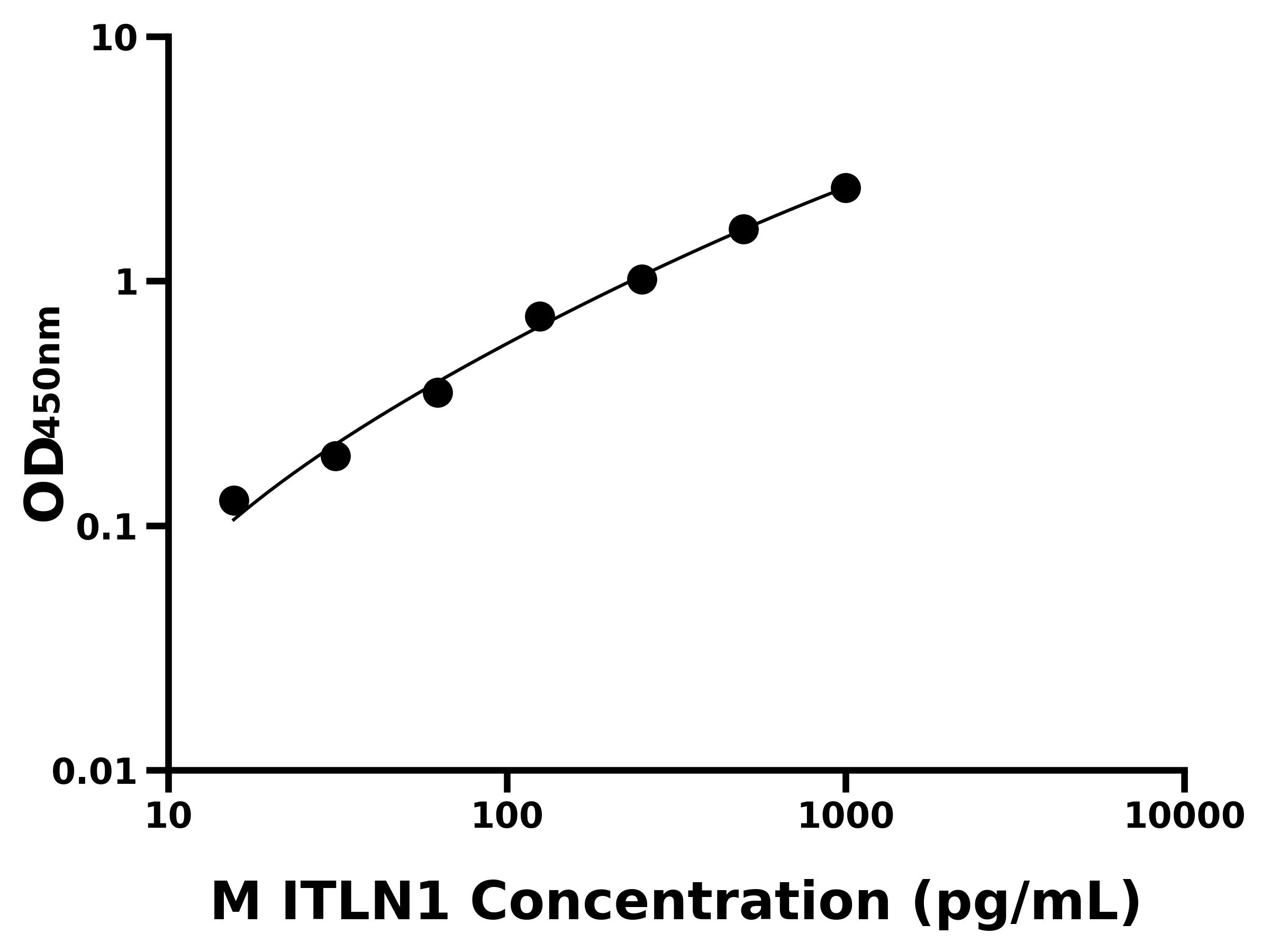 小鼠內凝集蛋白1(ITLN1)主圖