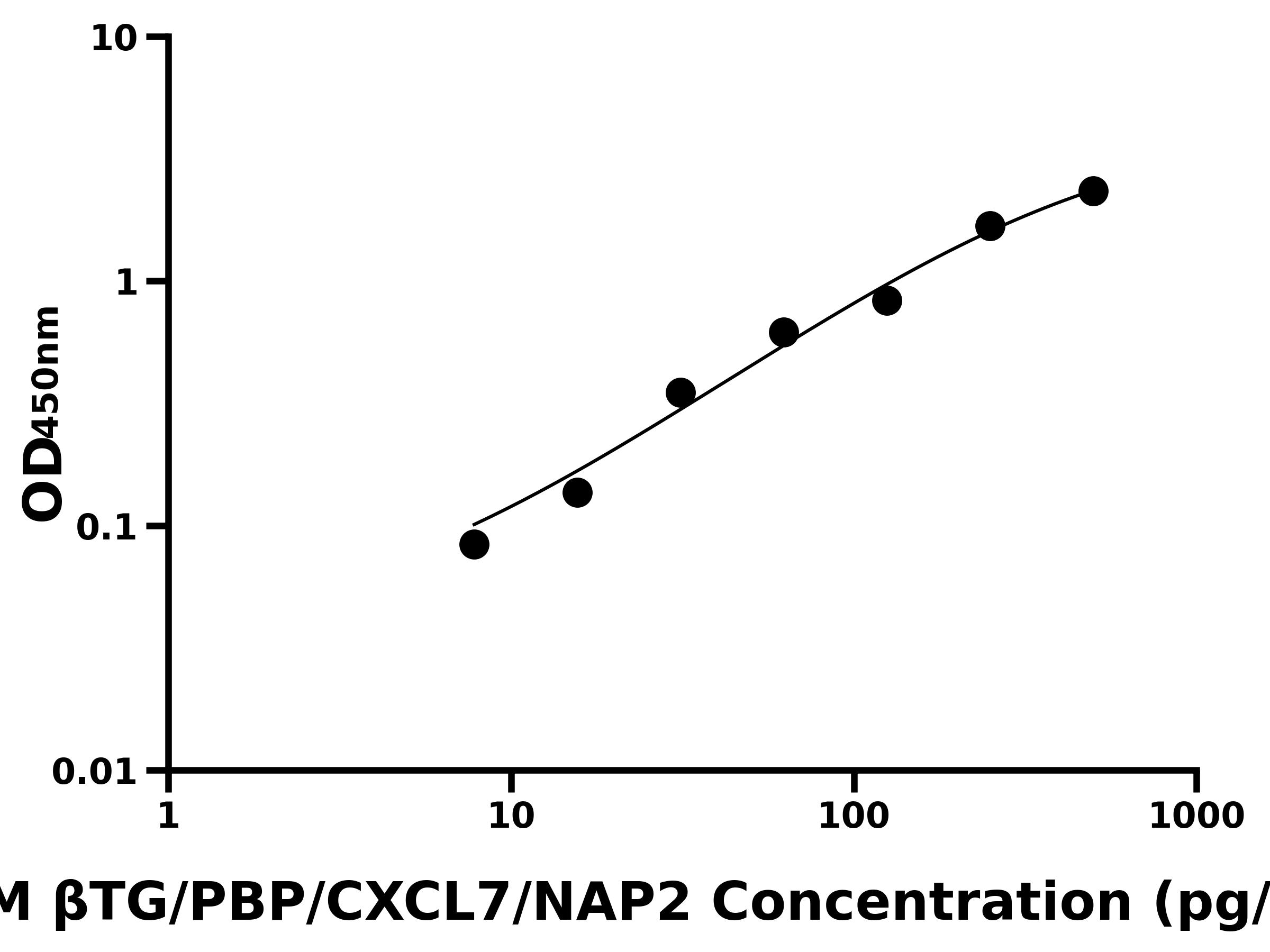 小鼠&beta;血小板球蛋白/&beta;血栓環蛋白(&beta;TG/PBP/CXCL7/NAP2)主圖