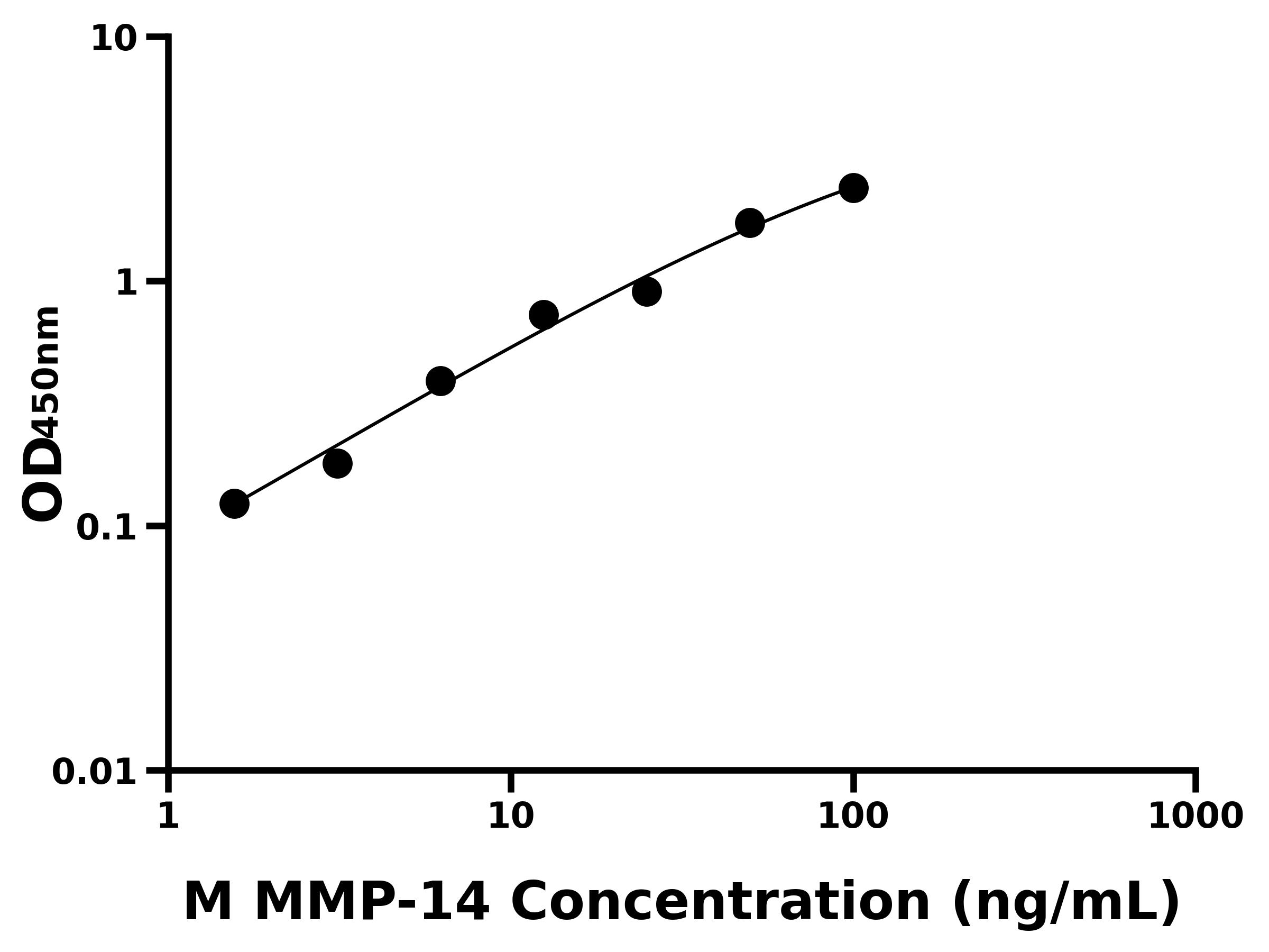 小鼠基質金屬蛋白酶14(MMP-14)主圖