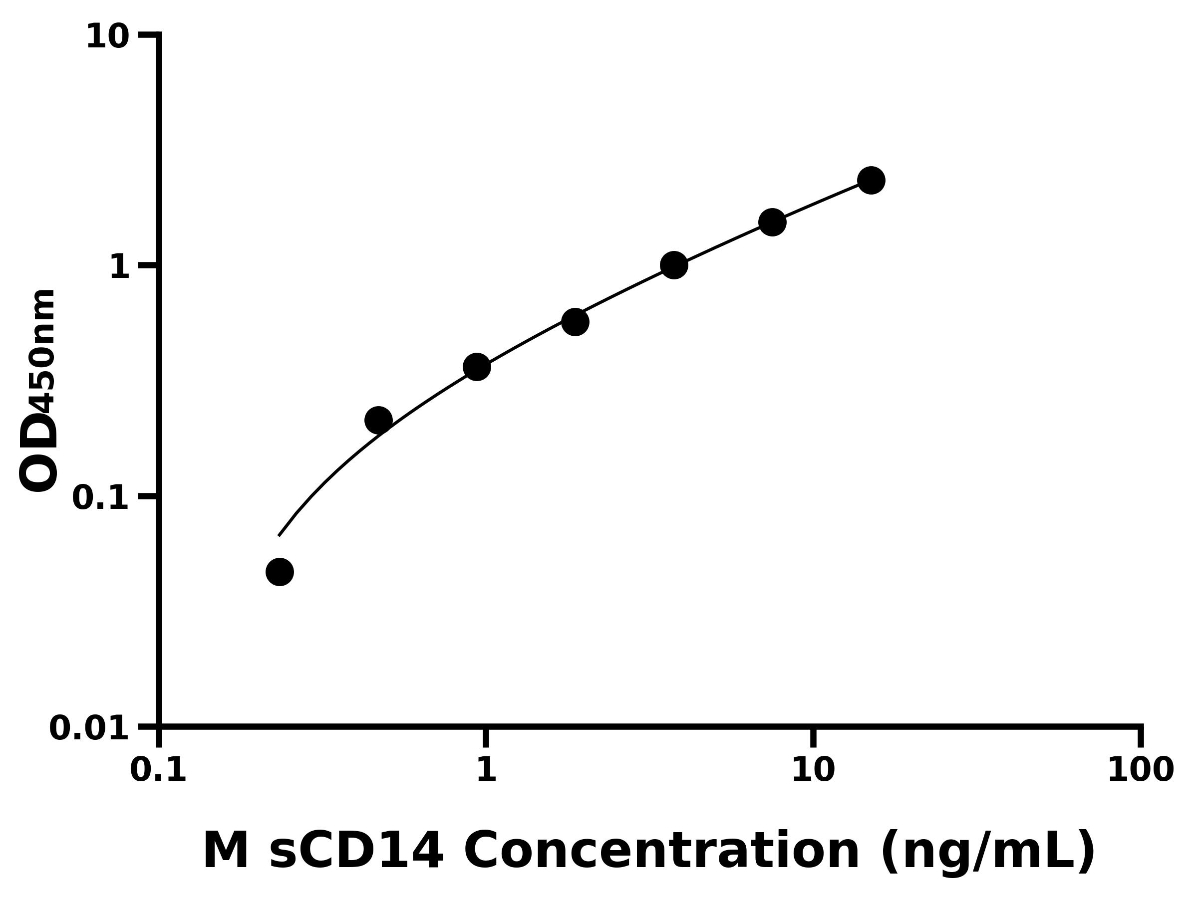 小鼠可溶性CD14(sCD14)主圖