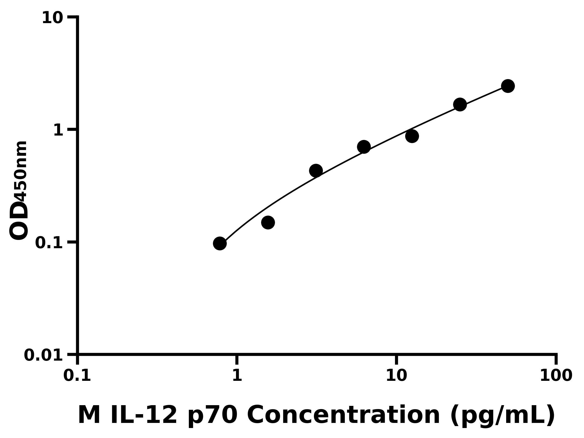 小鼠白細胞介素12 p70(IL-12 p70)主圖