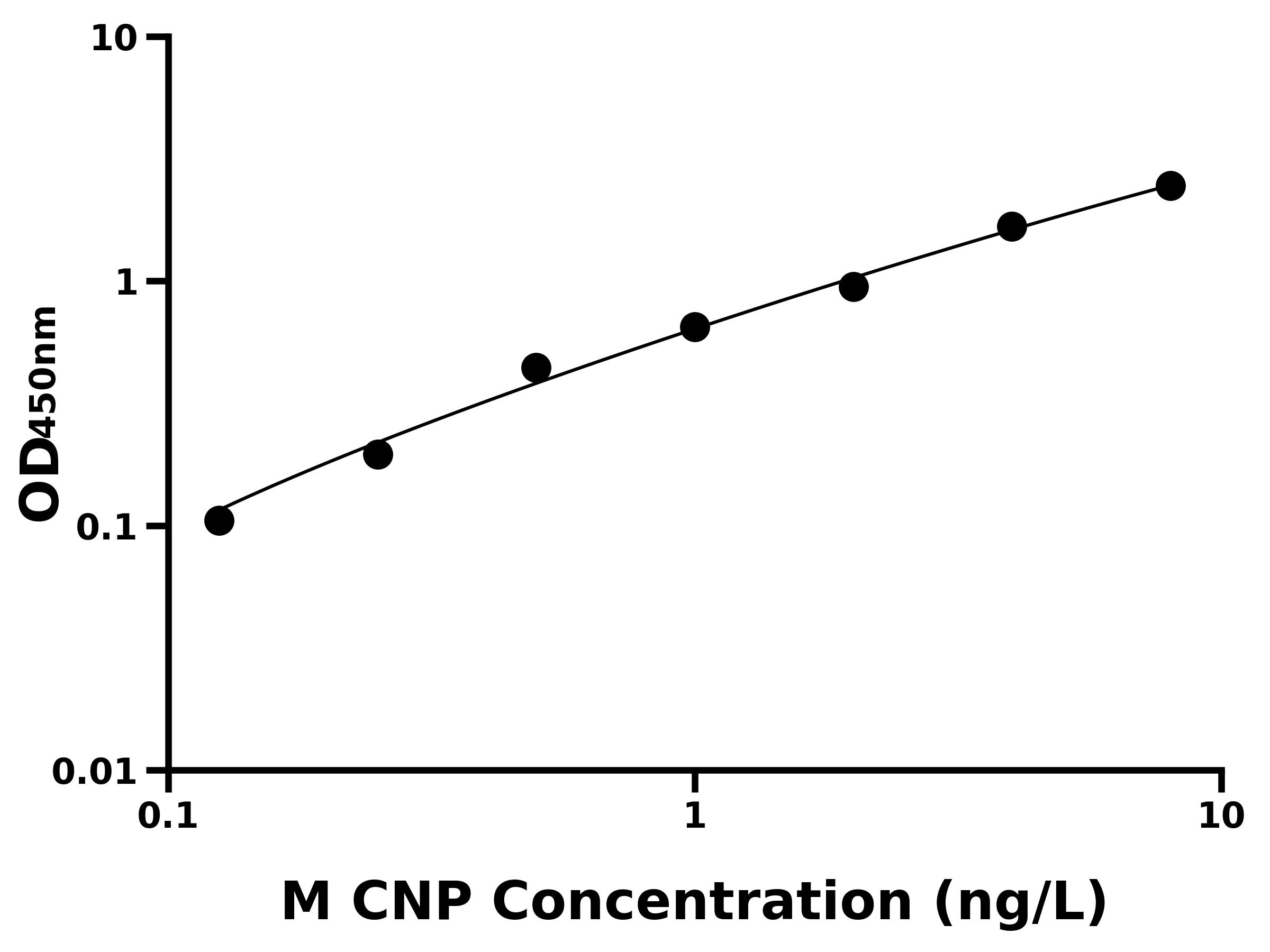 小鼠C-型鈉尿肽(CNP)主圖