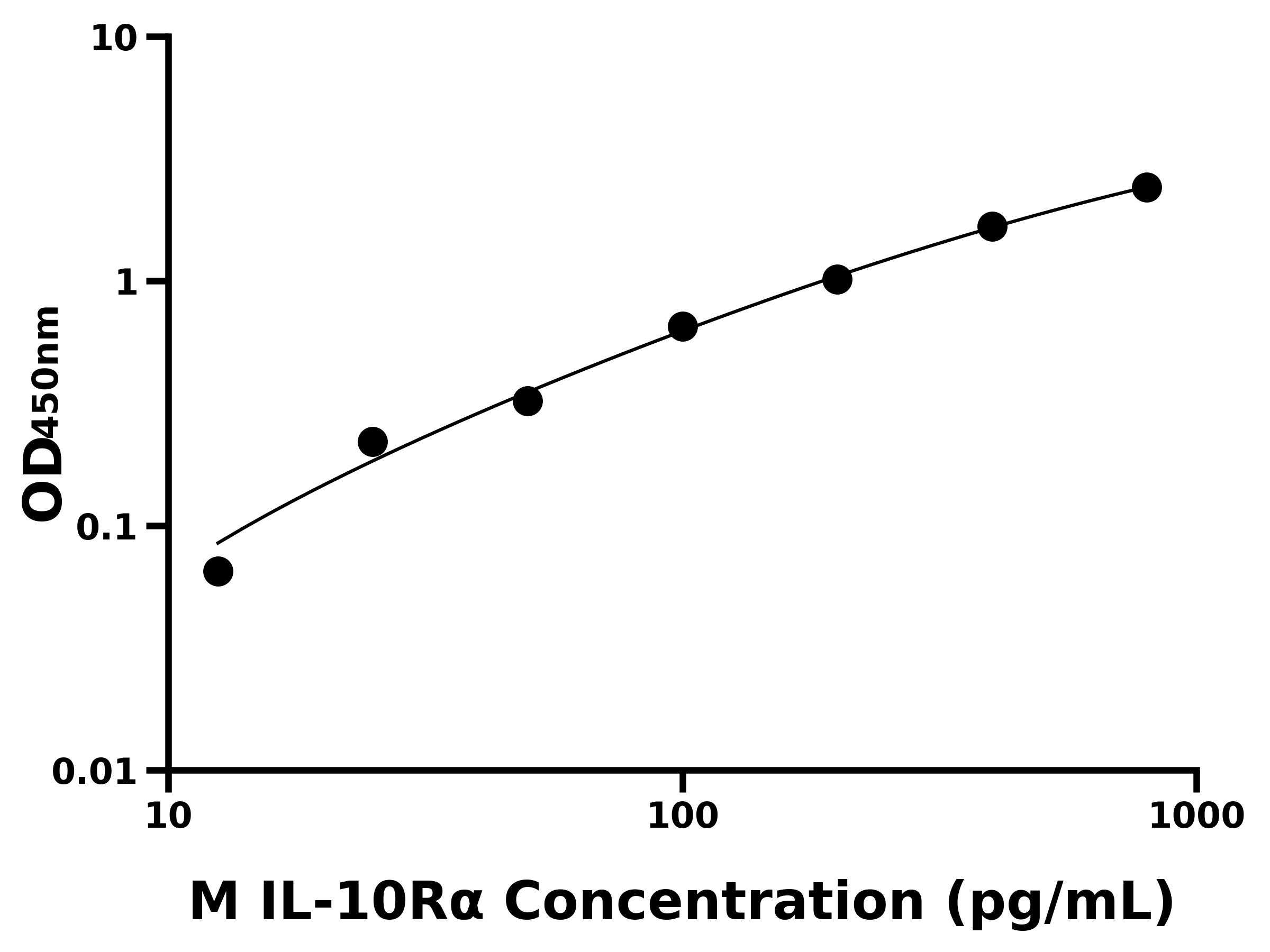 小鼠白介素10受體&alpha;(IL-10R&alpha;)主圖