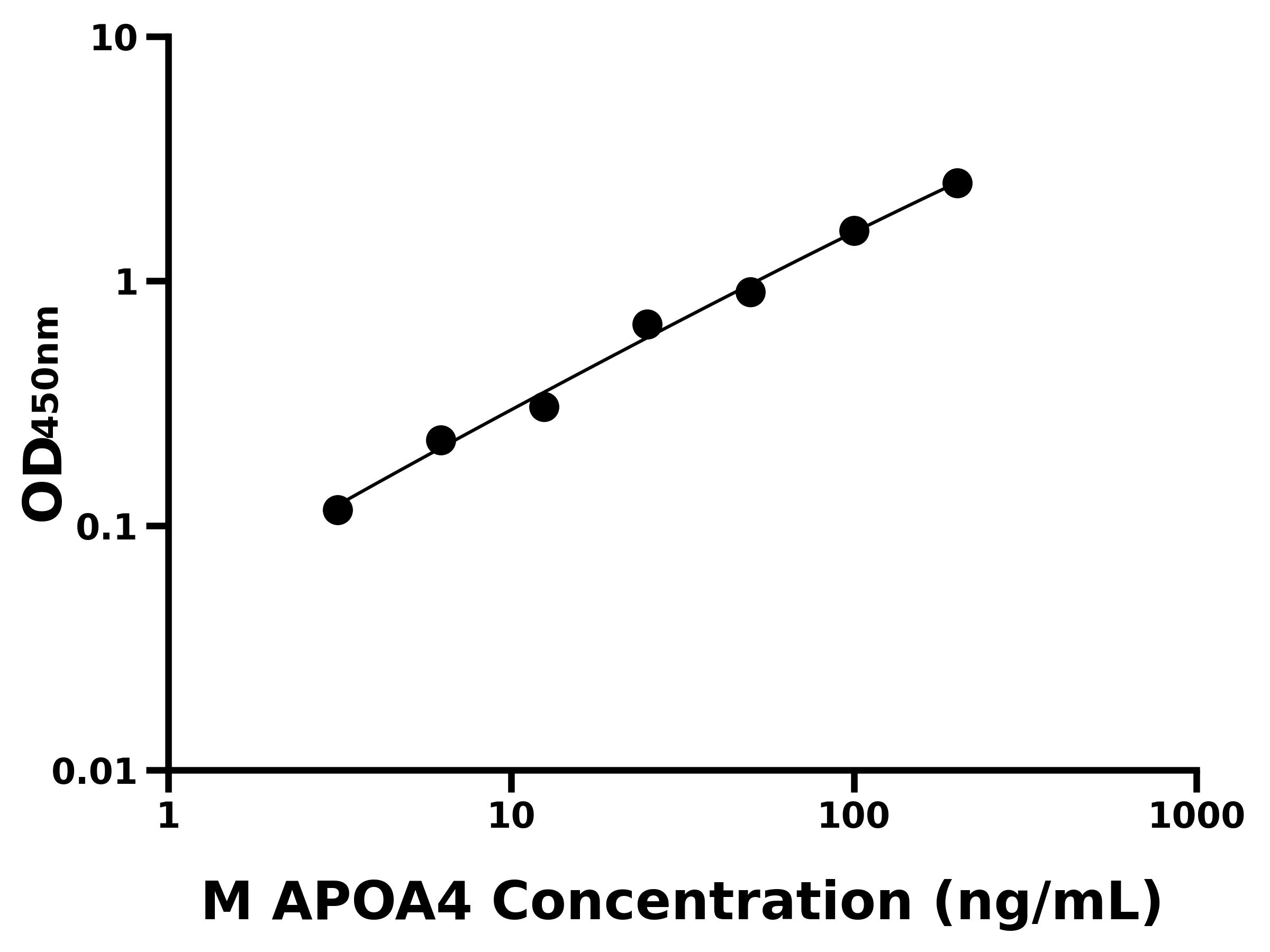 小鼠載脂蛋白A4(APOA4)主圖