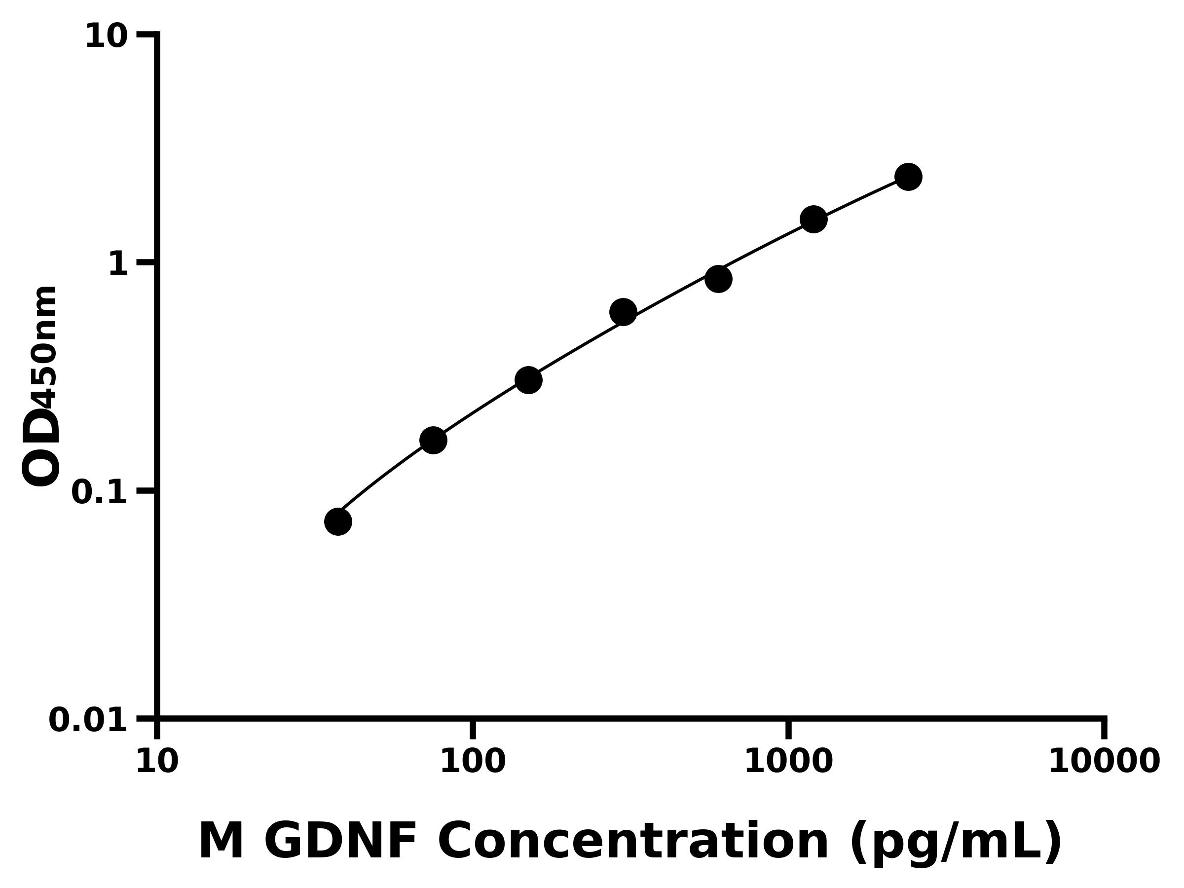 小鼠膠質(zhì)細胞系來源神經(jīng)營養(yǎng)因子(GDNF)主圖