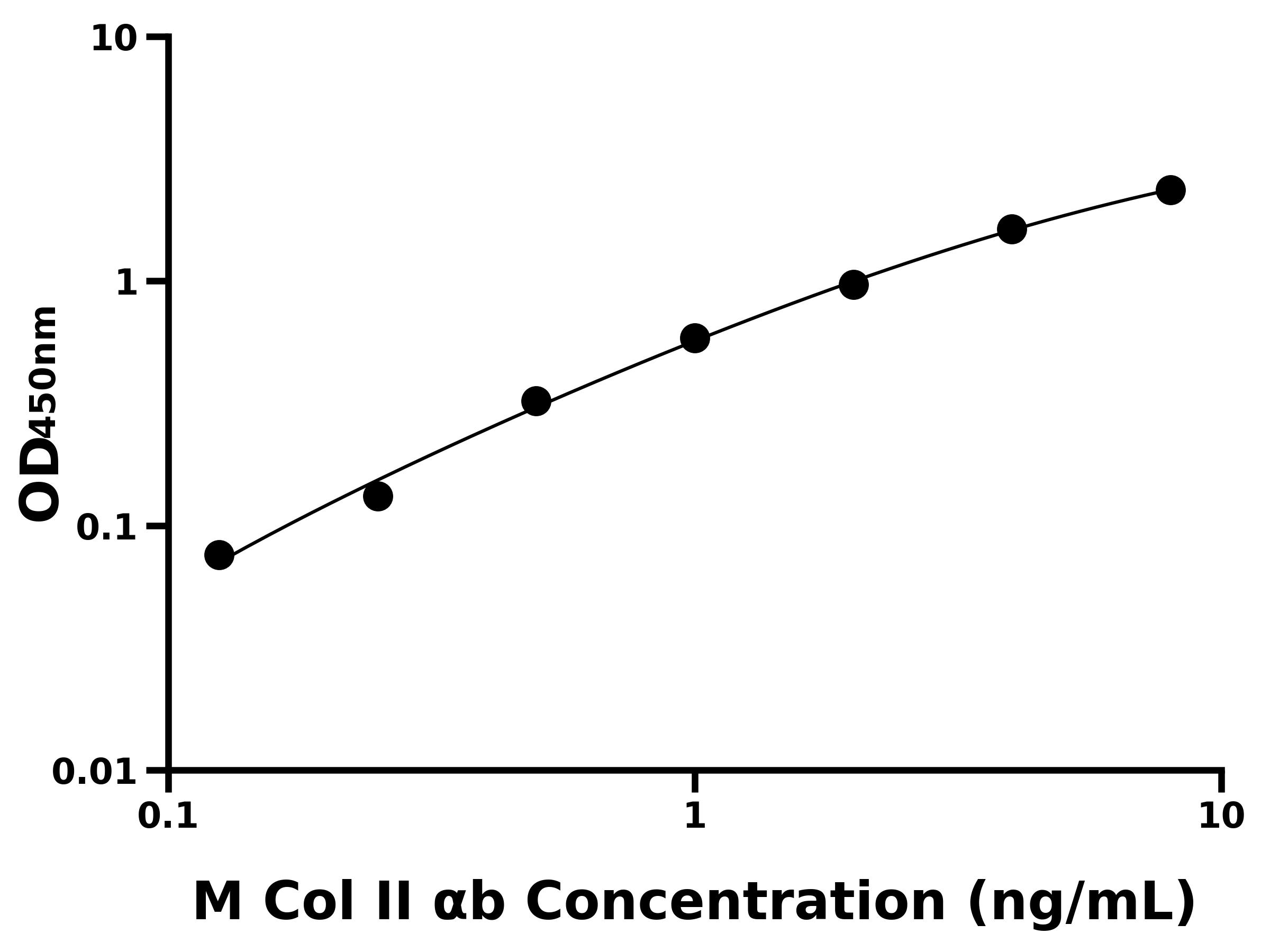 抗小鼠Ⅱ型膠原抗體(Col II &alpha;b)主圖